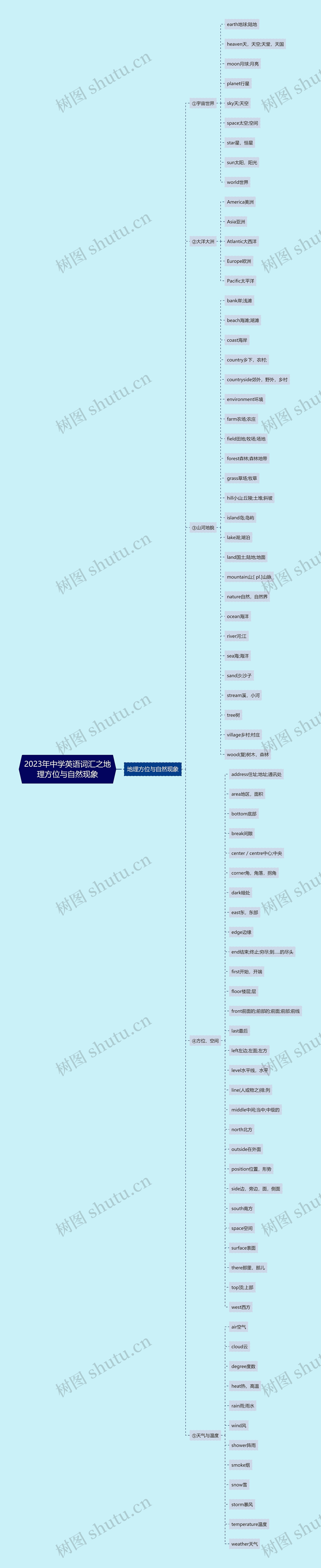 2023年中学英语词汇之地理方位与自然现象思维导图