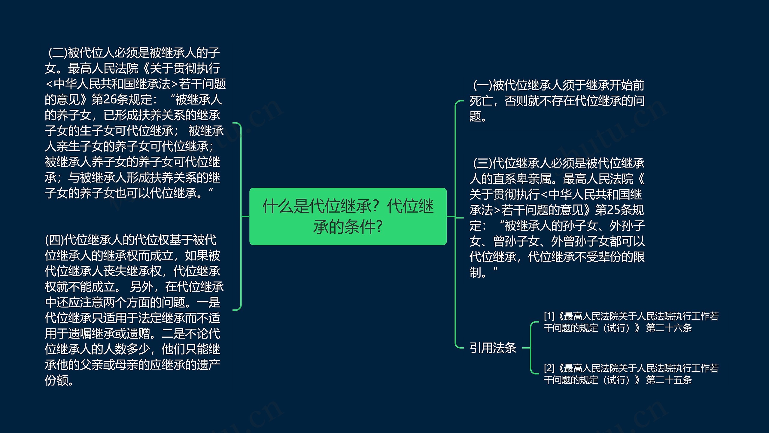 什么是代位继承？代位继承的条件?思维导图