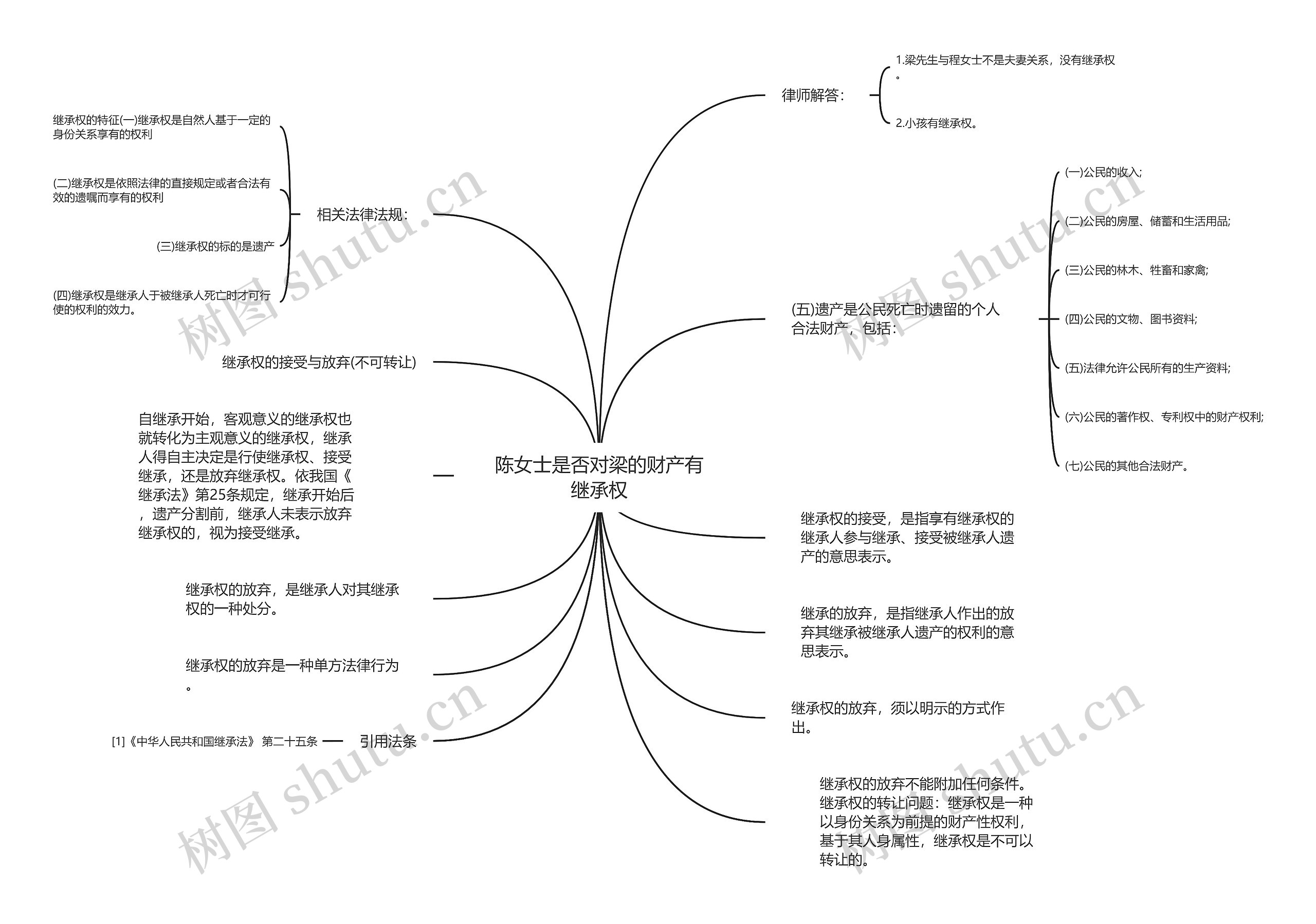 陈女士是否对梁的财产有继承权思维导图