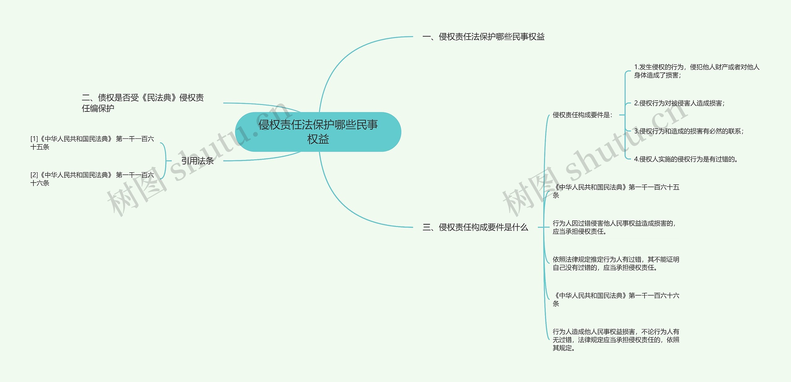 侵权责任法保护哪些民事权益思维导图