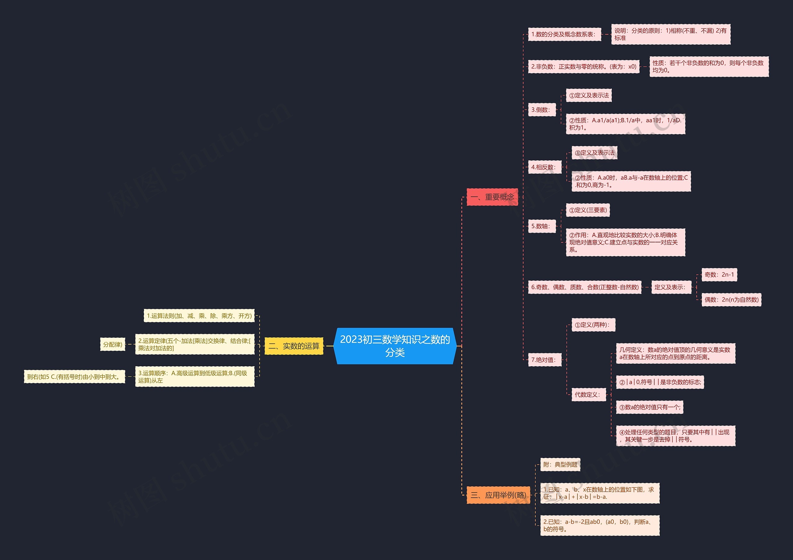 2023初三数学知识之数的分类思维导图