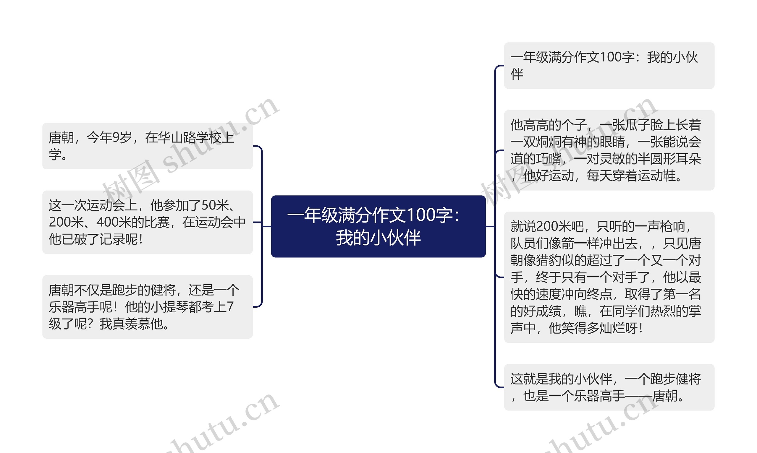 一年级满分作文100字：我的小伙伴思维导图