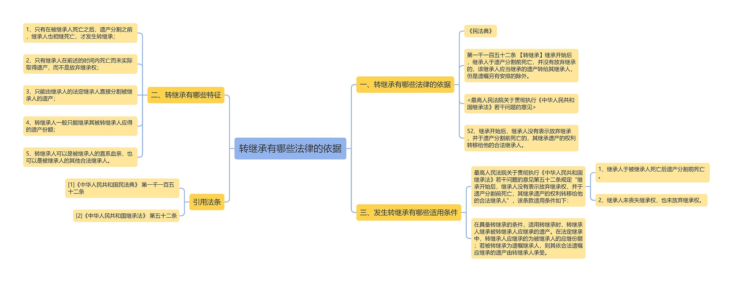 转继承有哪些法律的依据