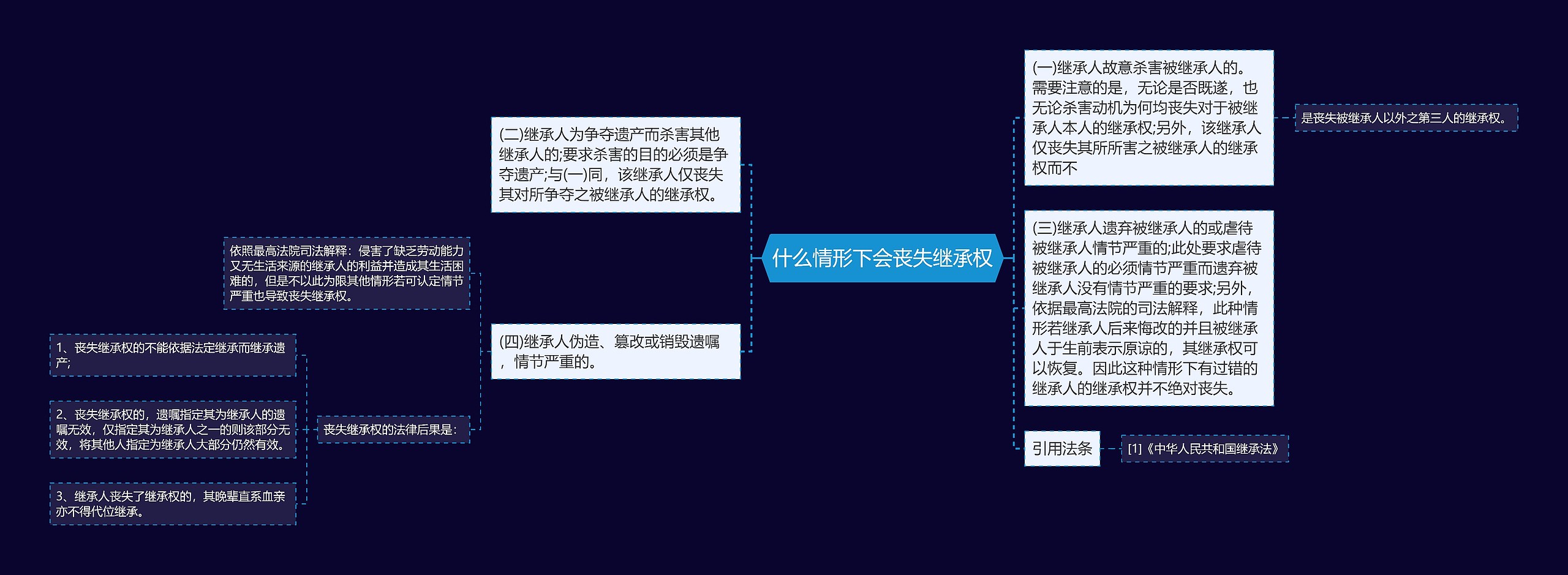 什么情形下会丧失继承权思维导图