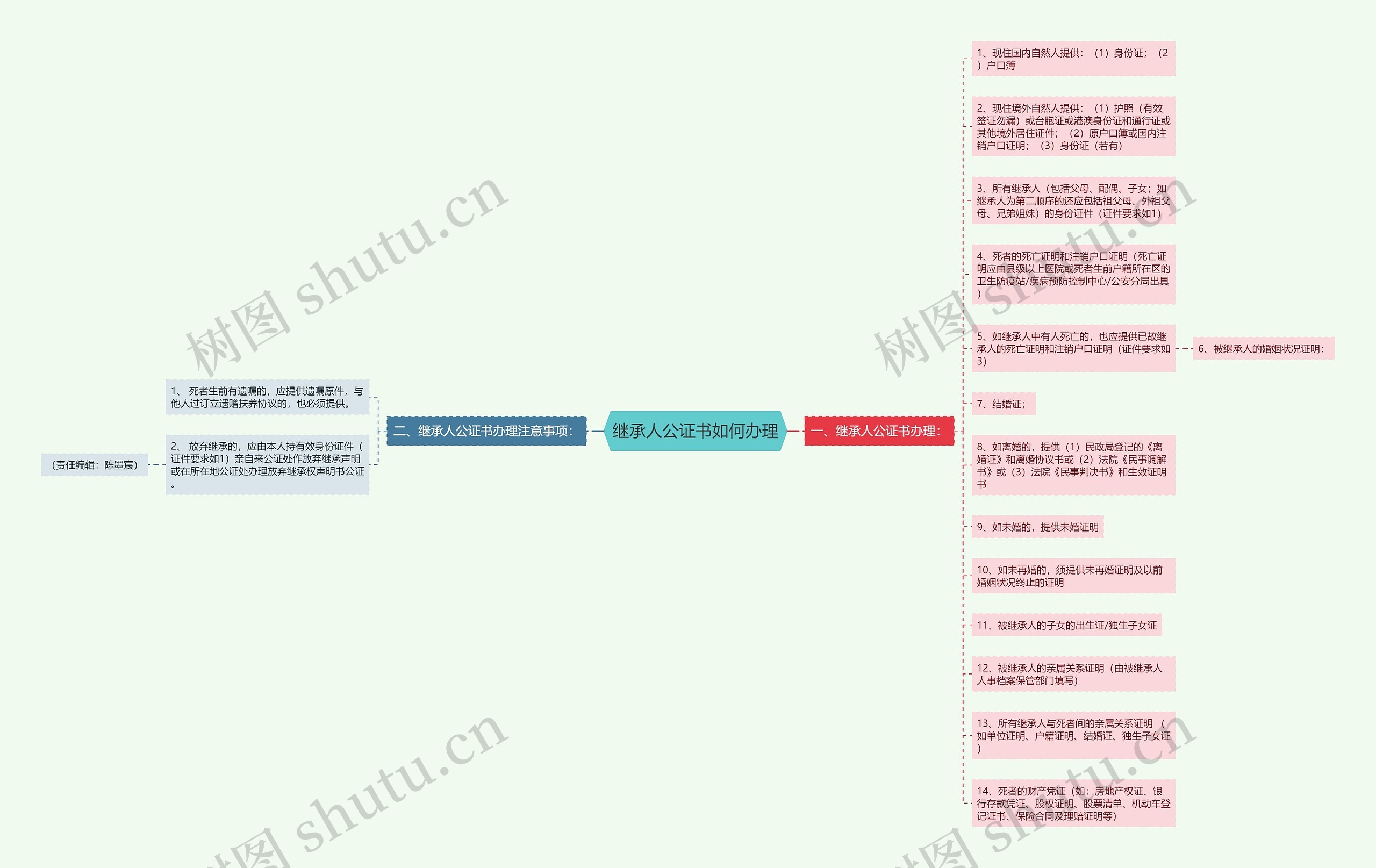 继承人公证书如何办理思维导图