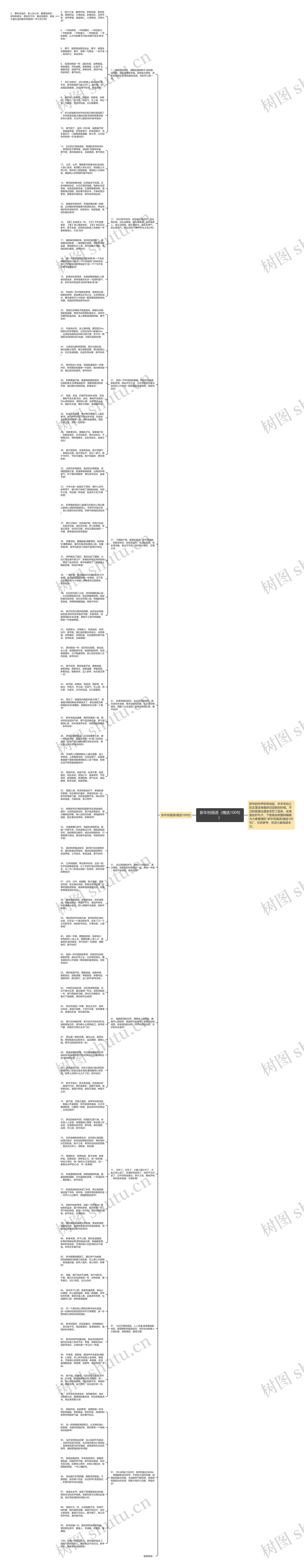 新年祝福语（精选100句）思维导图