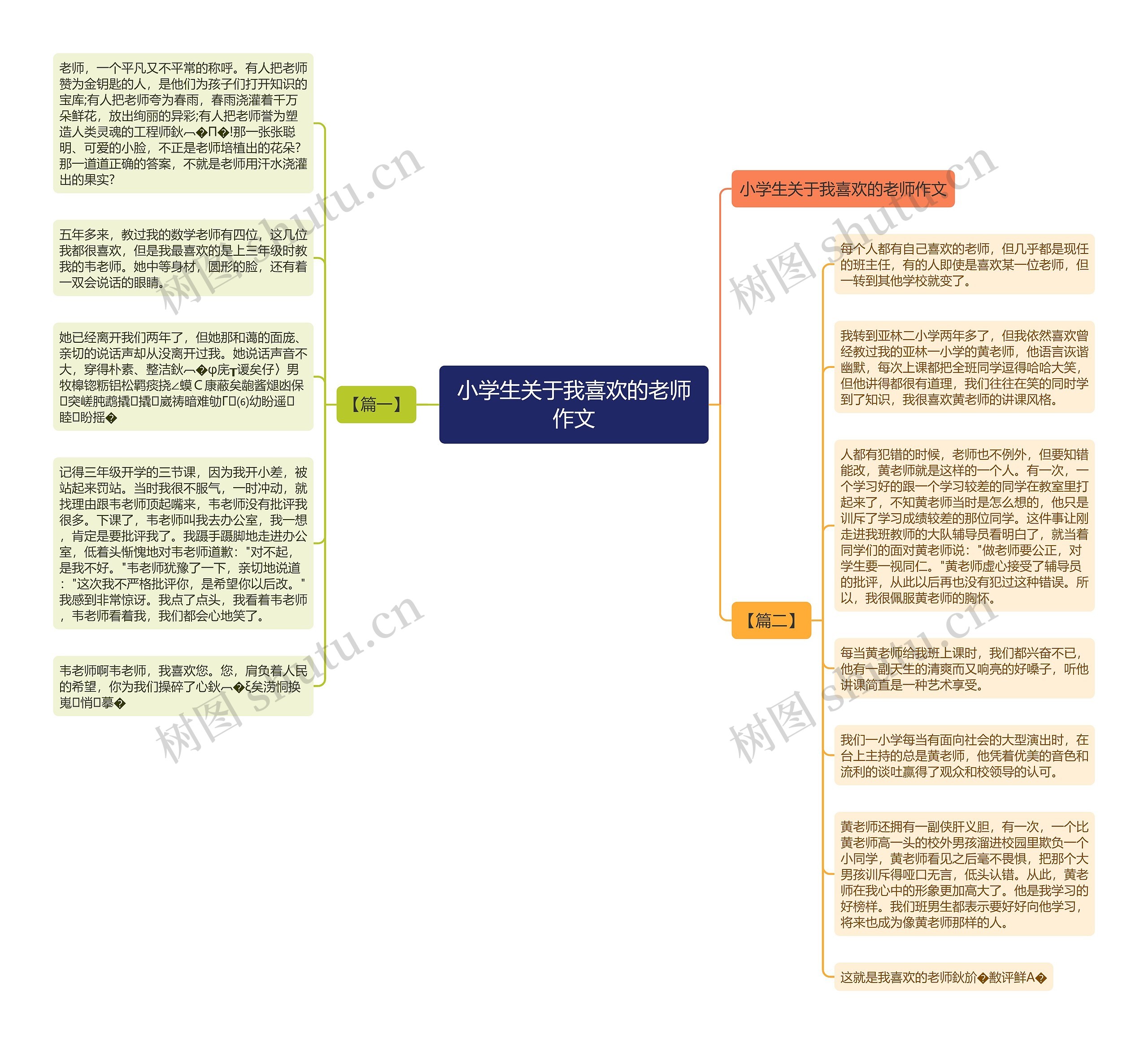 小学生关于我喜欢的老师作文思维导图