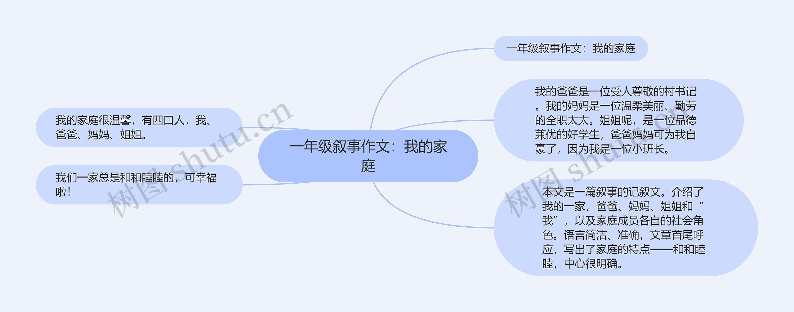 一年级叙事作文：我的家庭思维导图