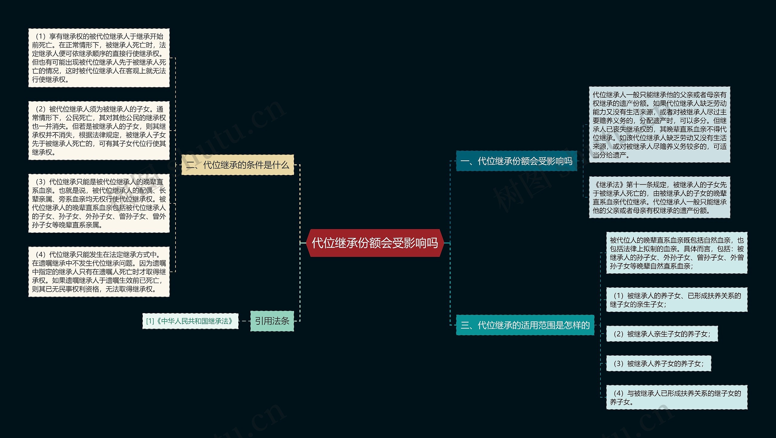 代位继承份额会受影响吗思维导图