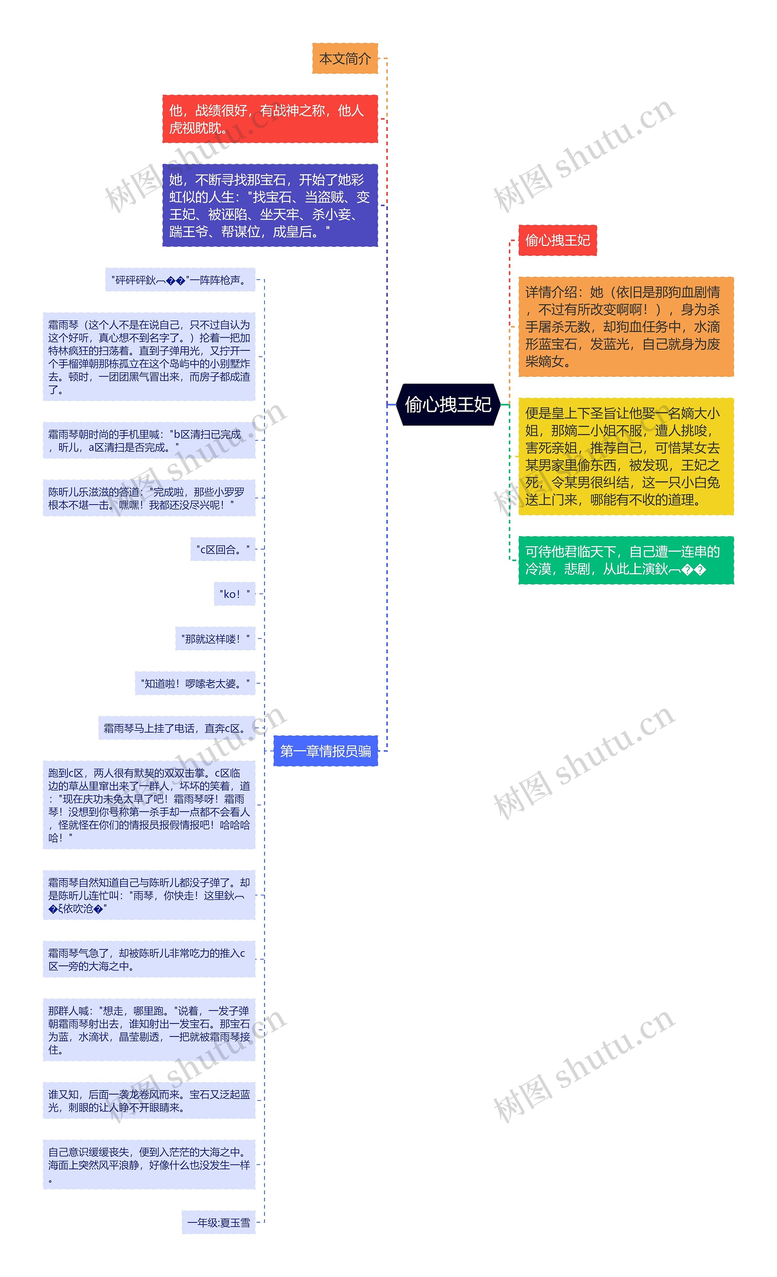 偷心拽王妃思维导图