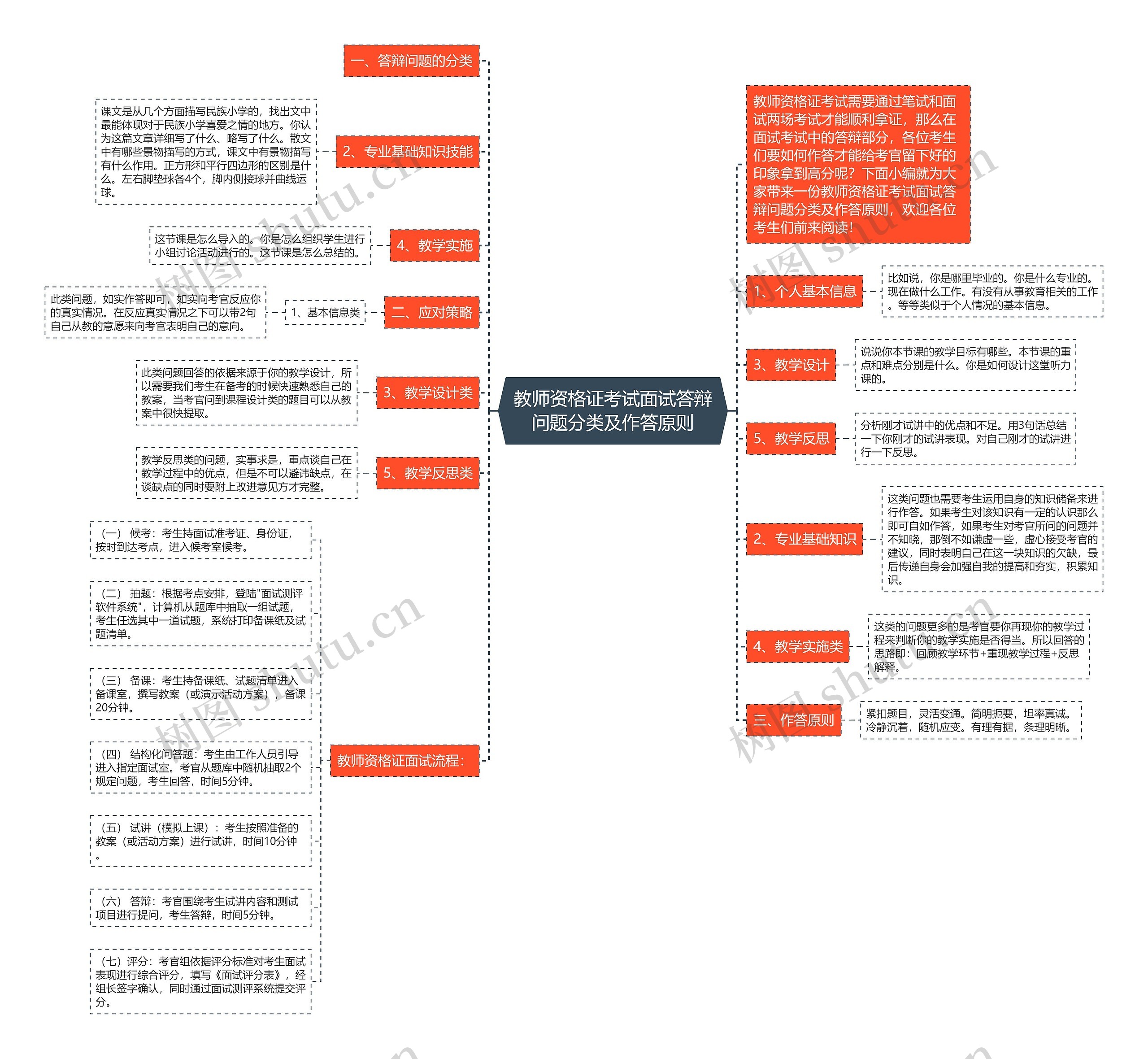 教师资格证考试面试答辩问题分类及作答原则思维导图