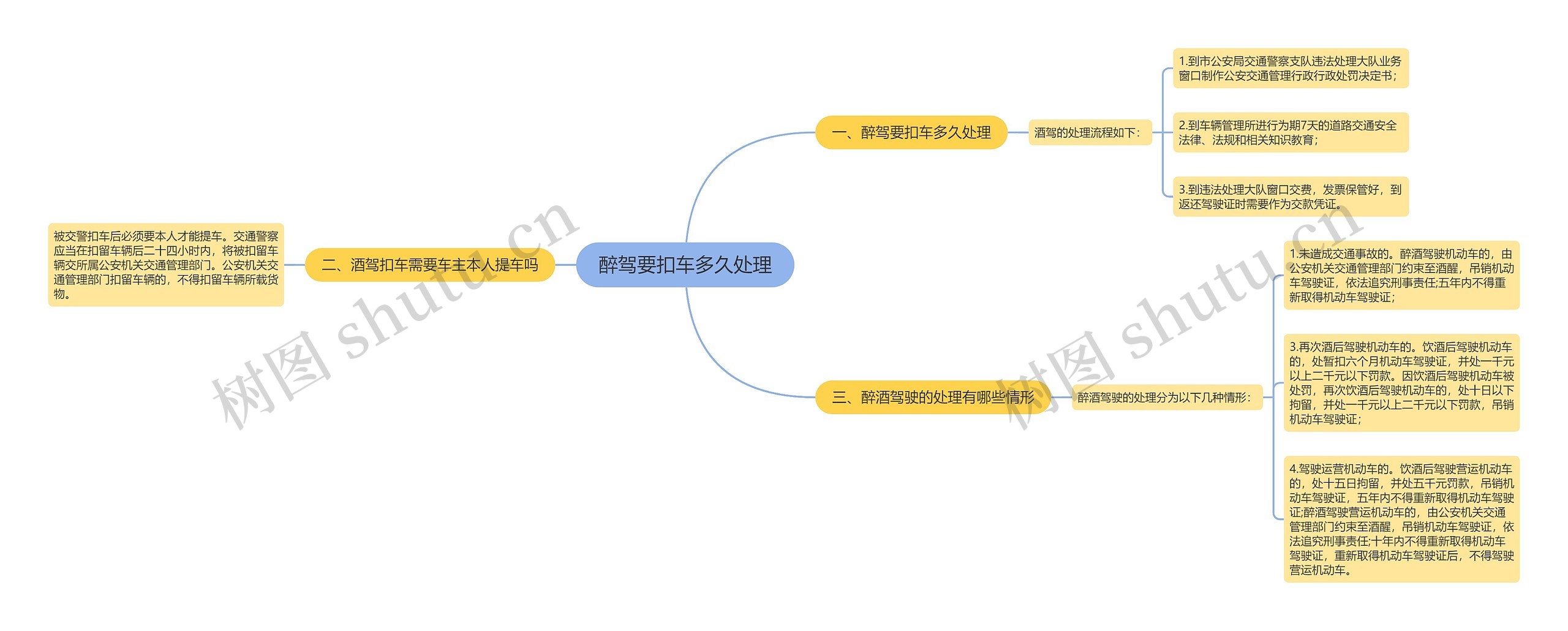 醉驾要扣车多久处理思维导图