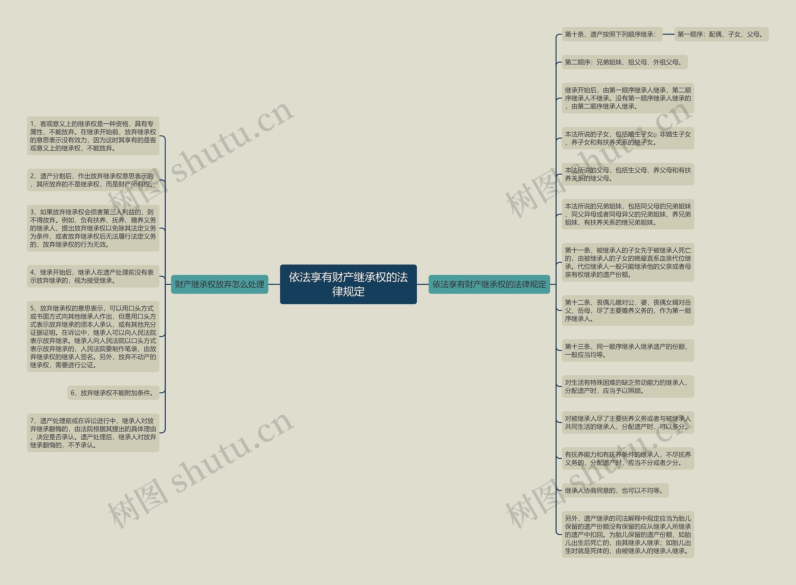 依法享有财产继承权的法律规定思维导图