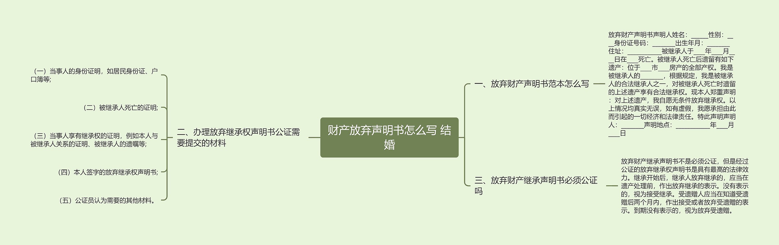 财产放弃声明书怎么写 结婚思维导图