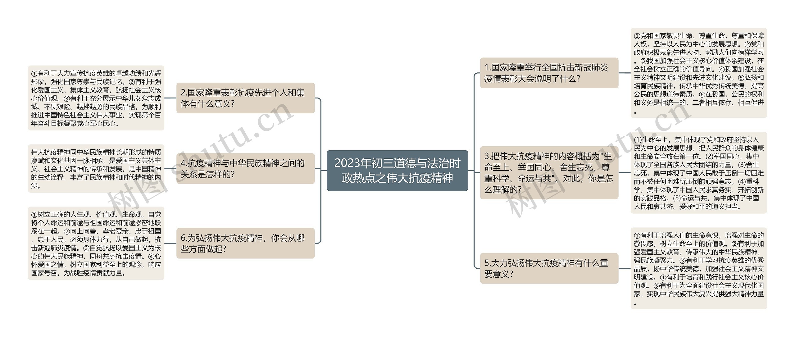 2023年初三道德与法治时政热点之伟大抗疫精神思维导图