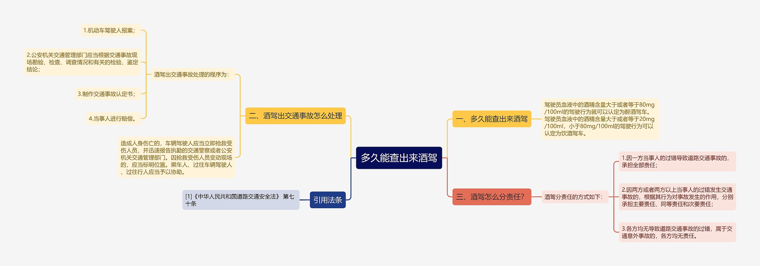 多久能查出来酒驾思维导图