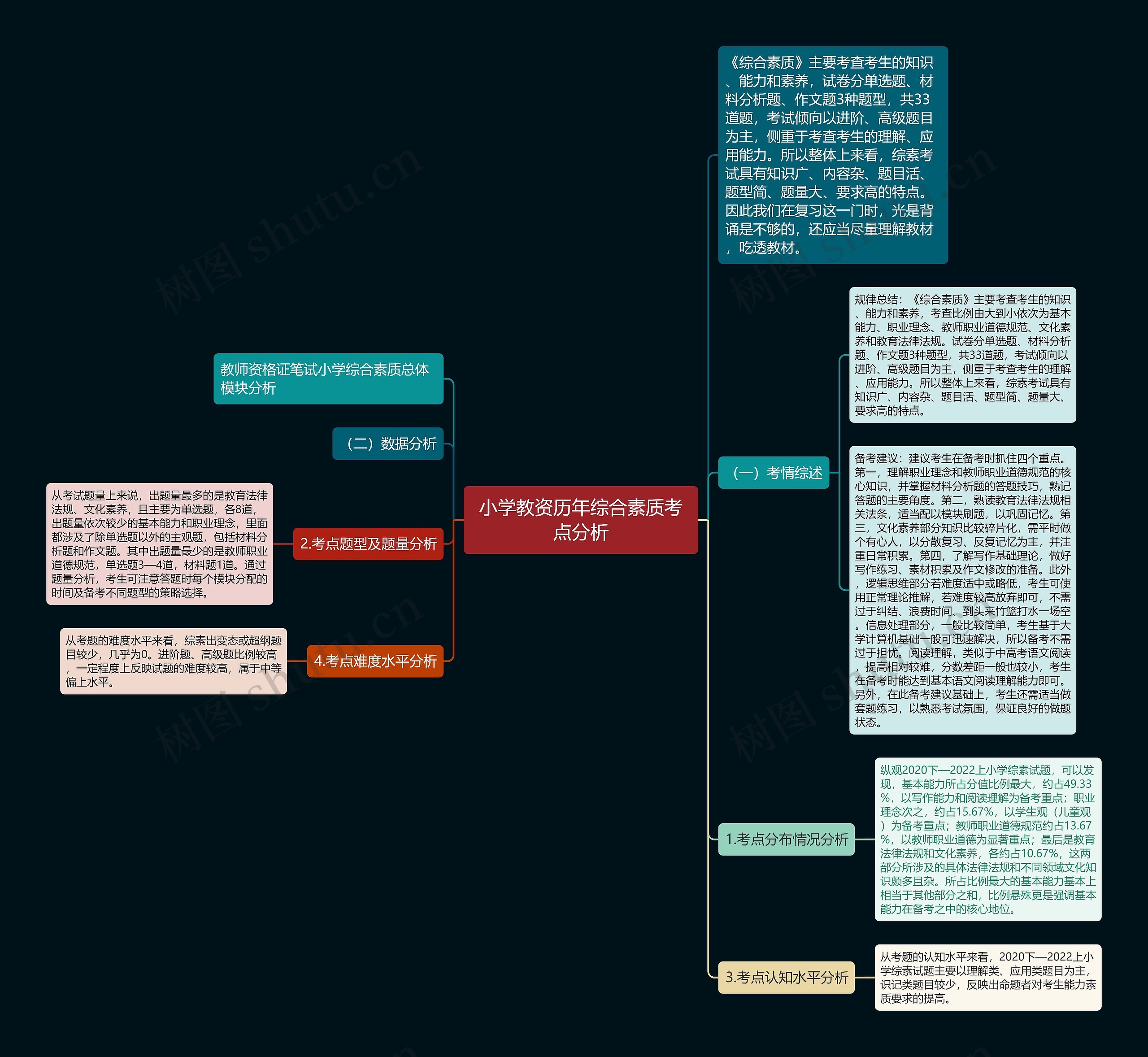 小学教资历年综合素质考点分析思维导图