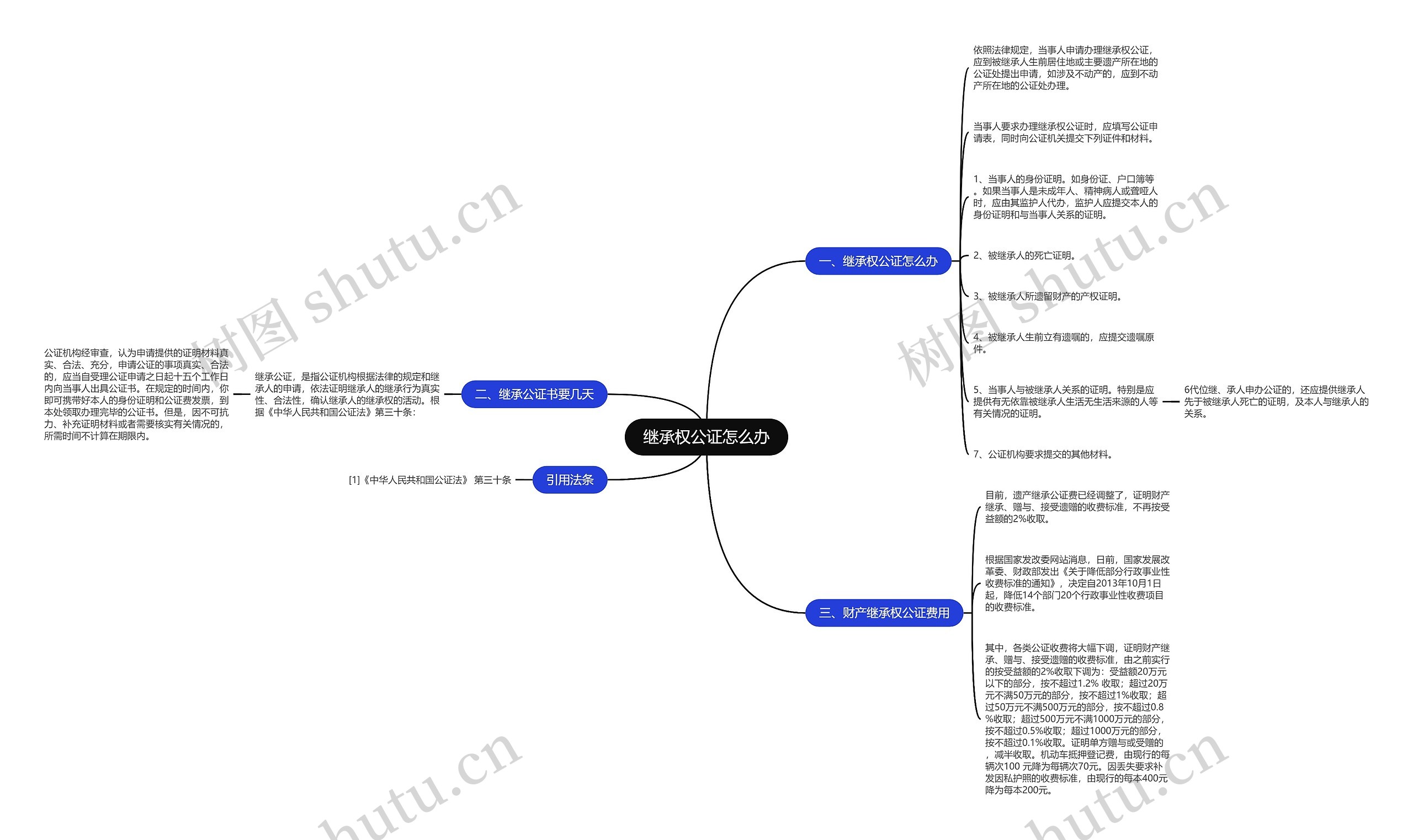 继承权公证怎么办思维导图