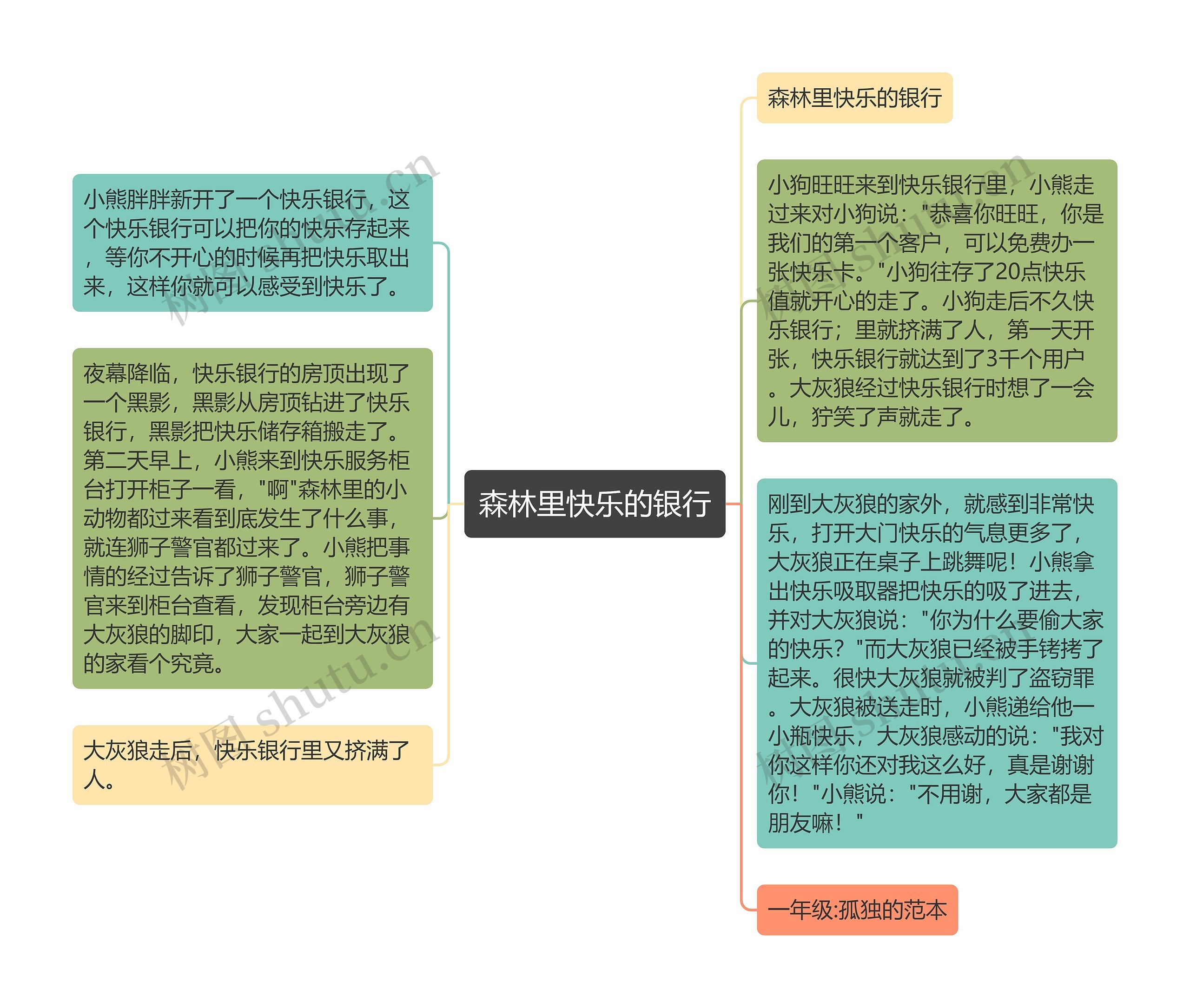 森林里快乐的银行思维导图