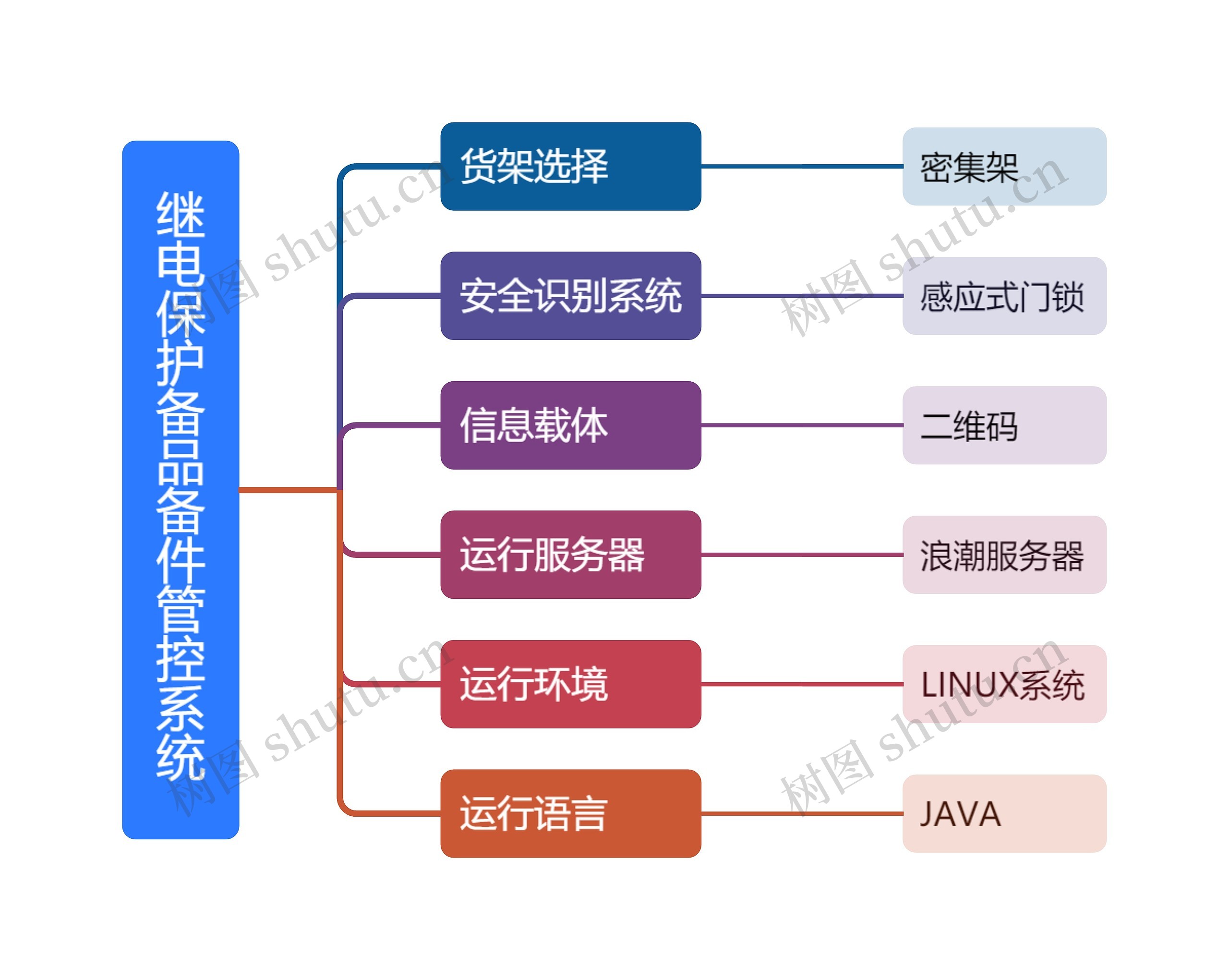 继电保护备品备件管控系统