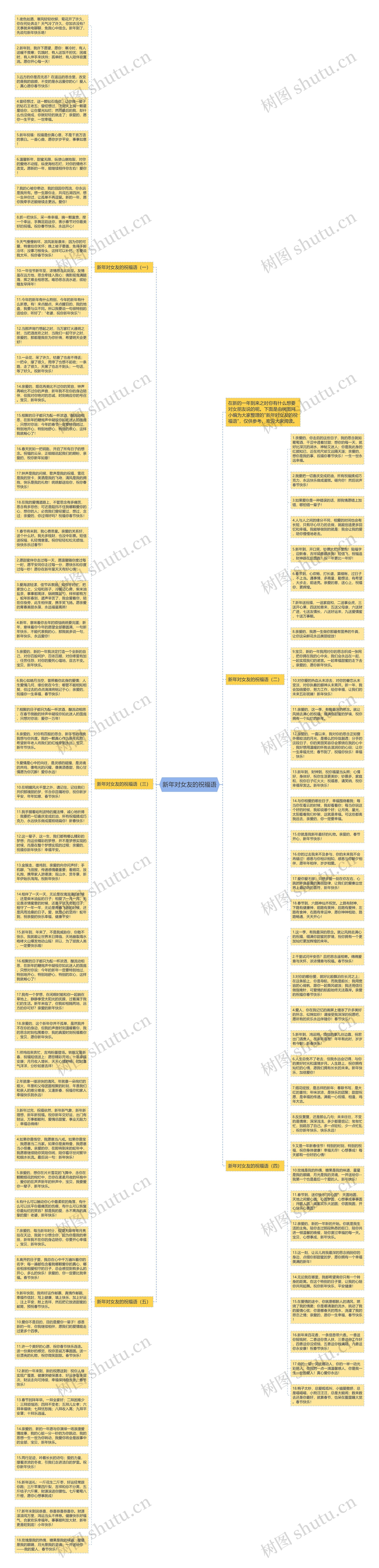 新年对女友的祝福语思维导图