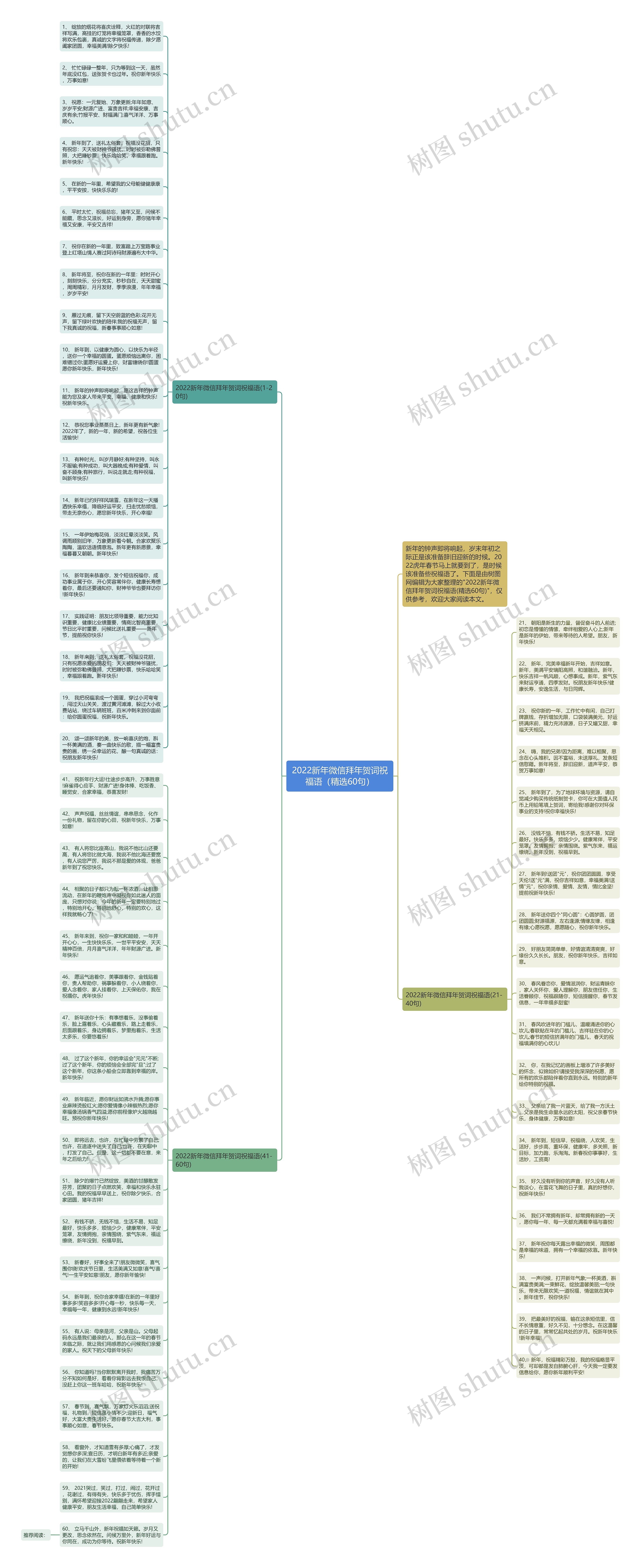 2022新年微信拜年贺词祝福语（精选60句）思维导图