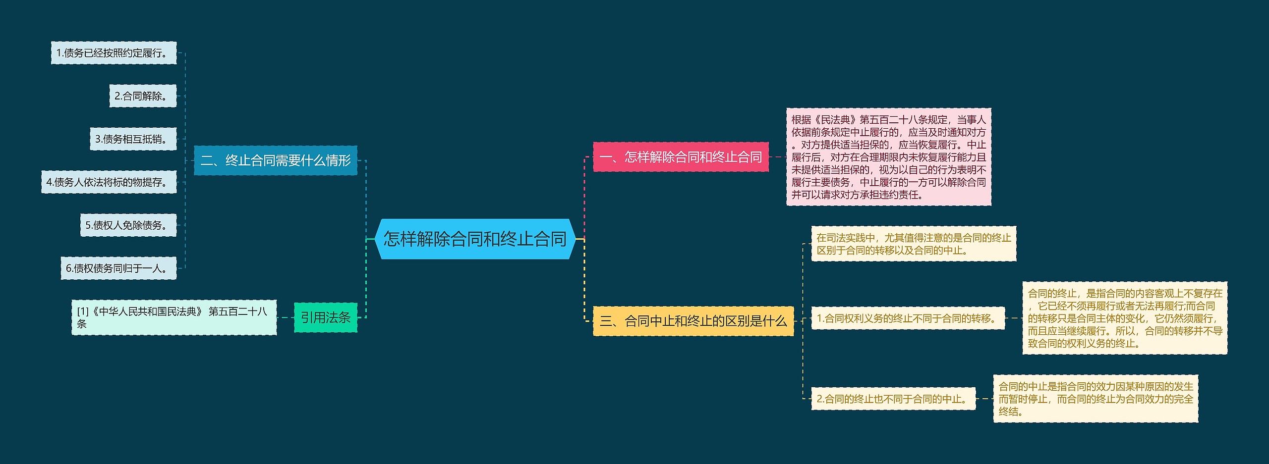 怎样解除合同和终止合同思维导图