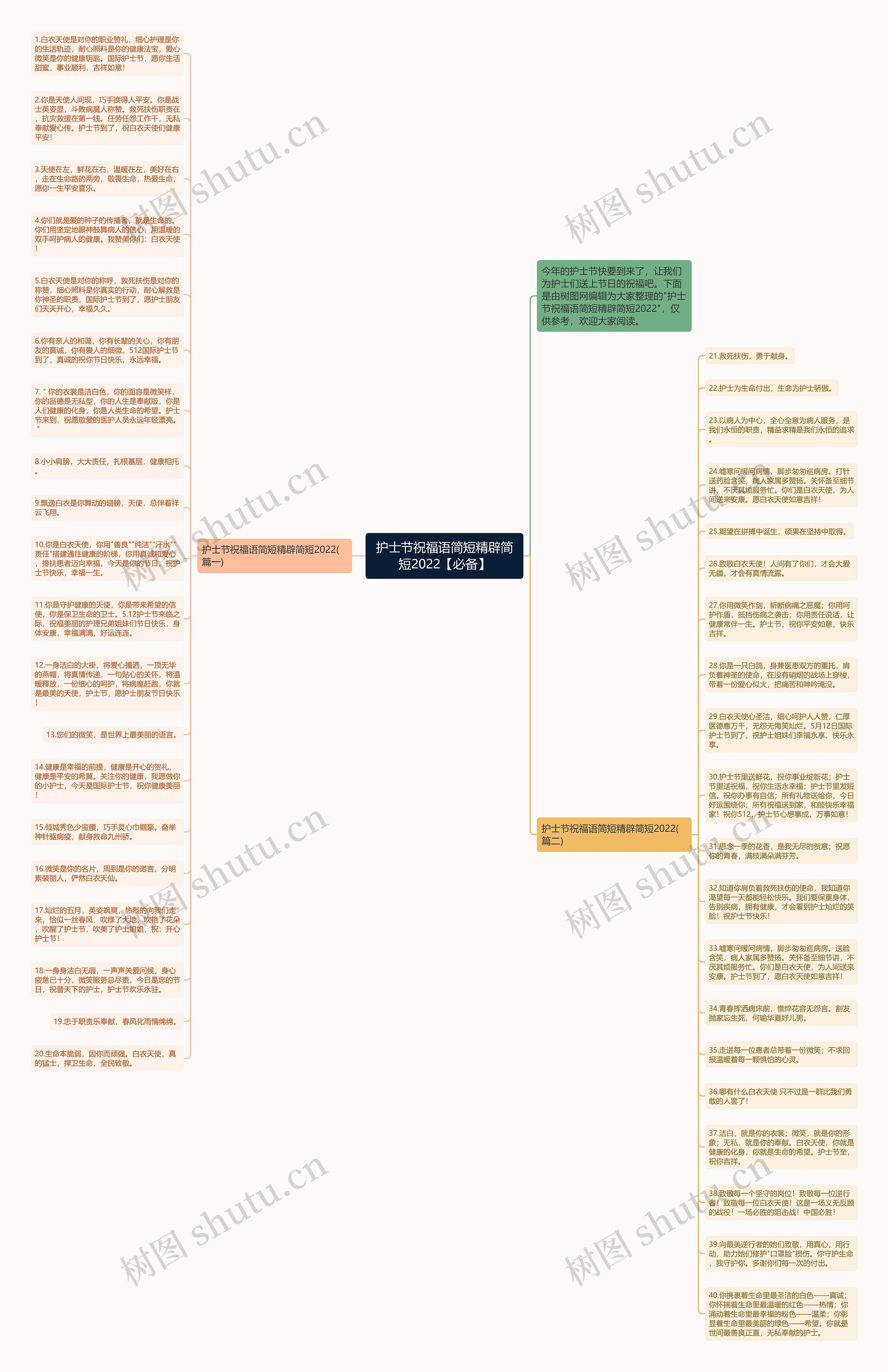 护士节祝福语简短精辟简短2022【必备】思维导图