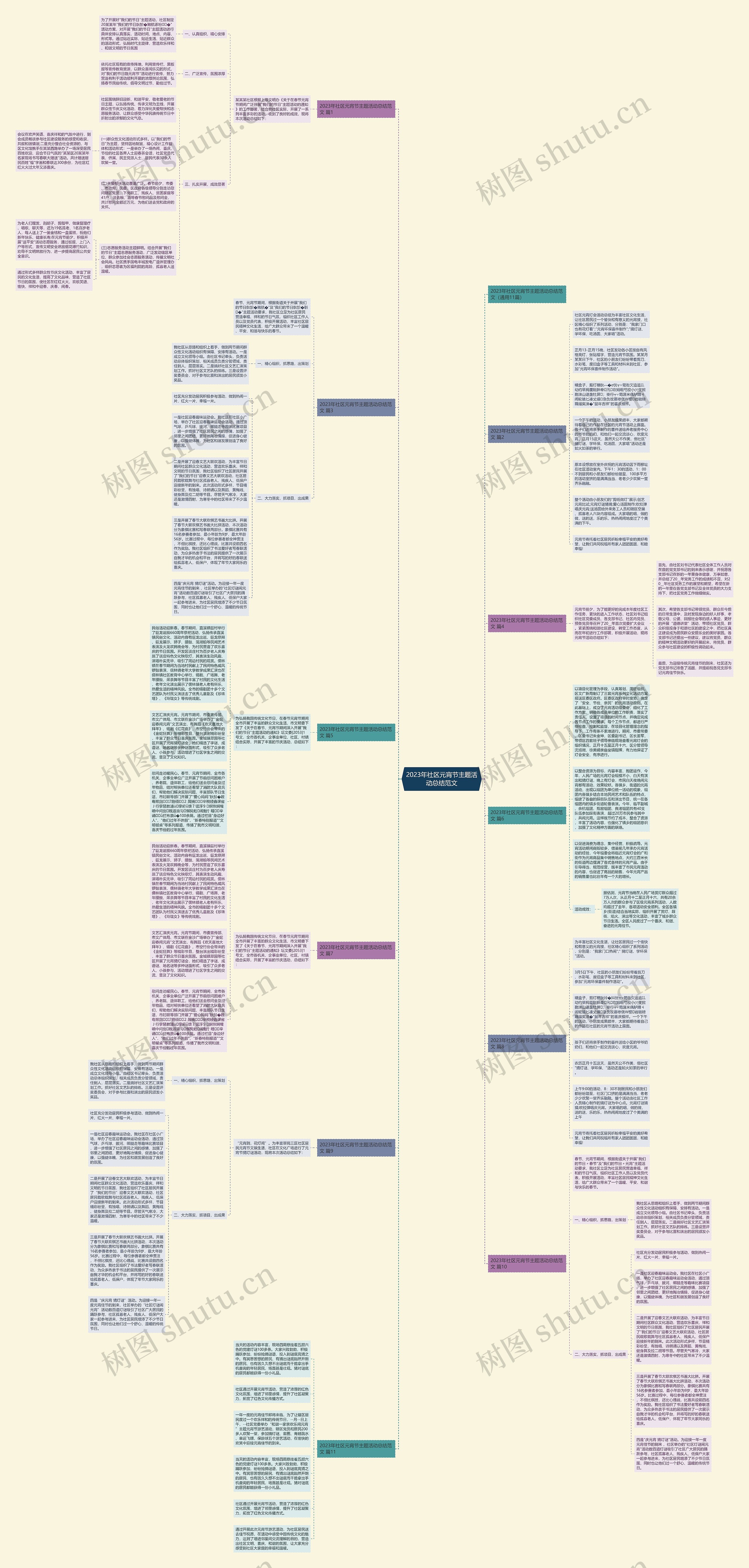 2023年社区元宵节主题活动总结范文思维导图