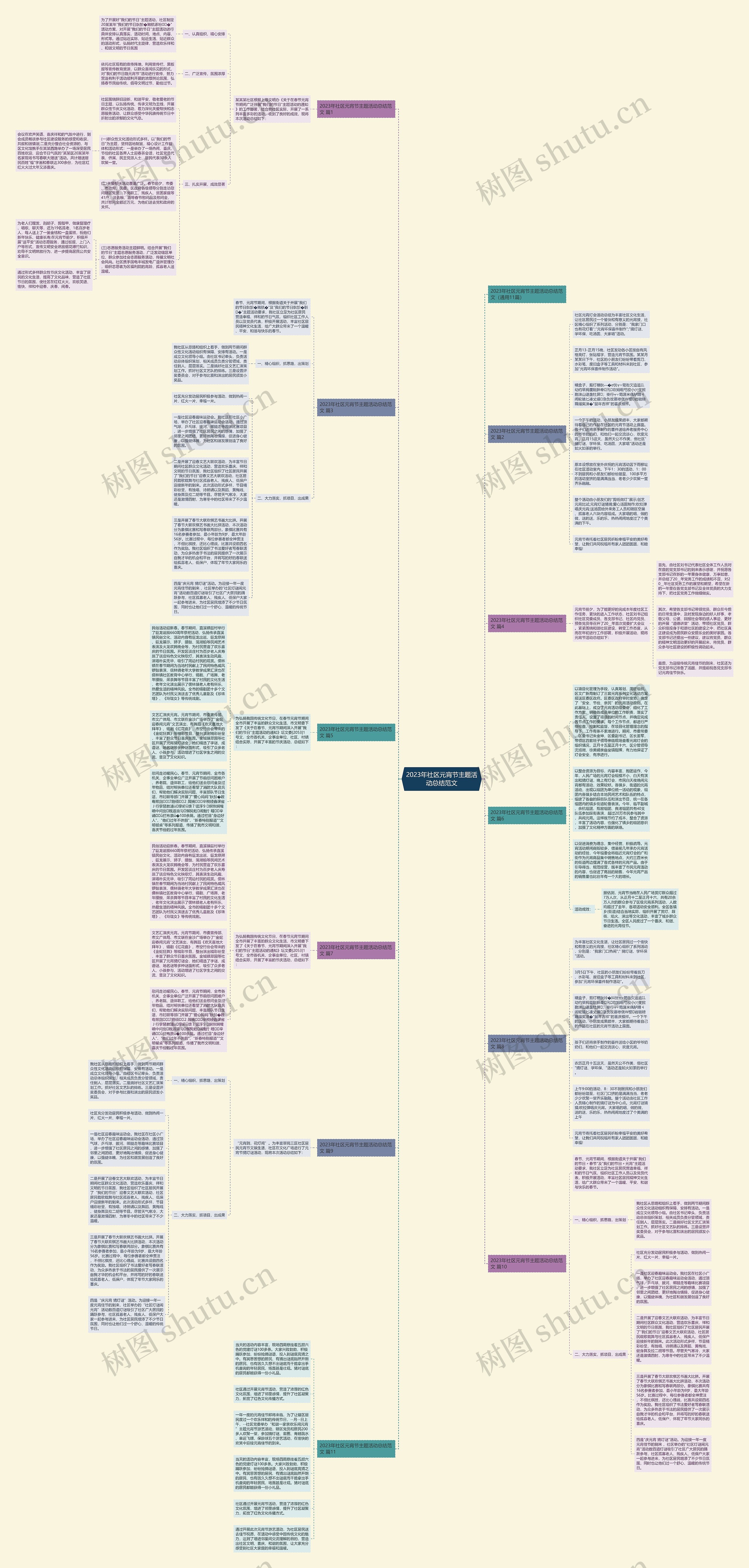 2023年社区元宵节主题活动总结范文思维导图高清图 2023年社区元宵节主题活动总结范文思维导图