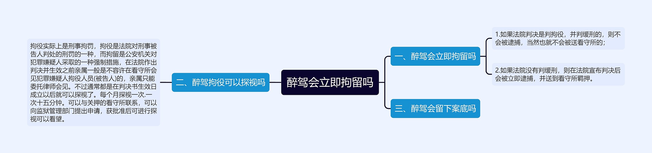 醉驾会立即拘留吗思维导图