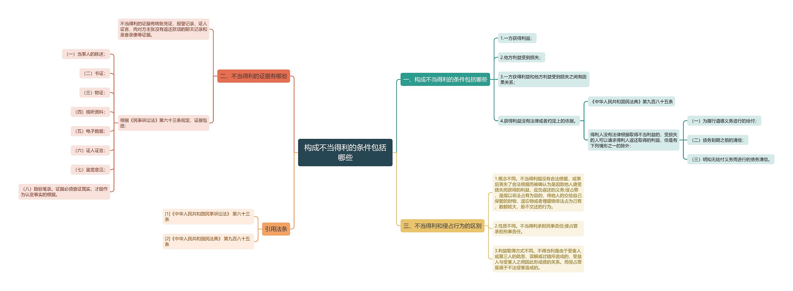 构成不当得利的条件包括哪些思维导图