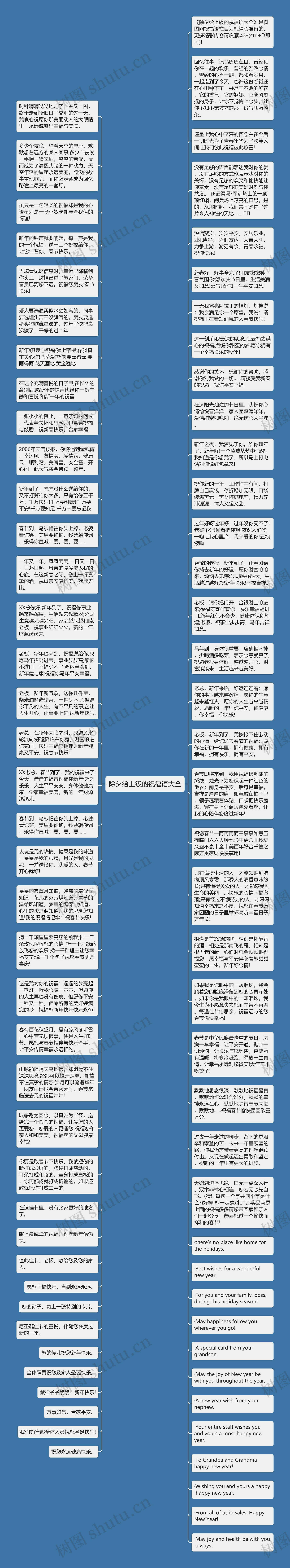 除夕给上级的祝福语大全思维导图