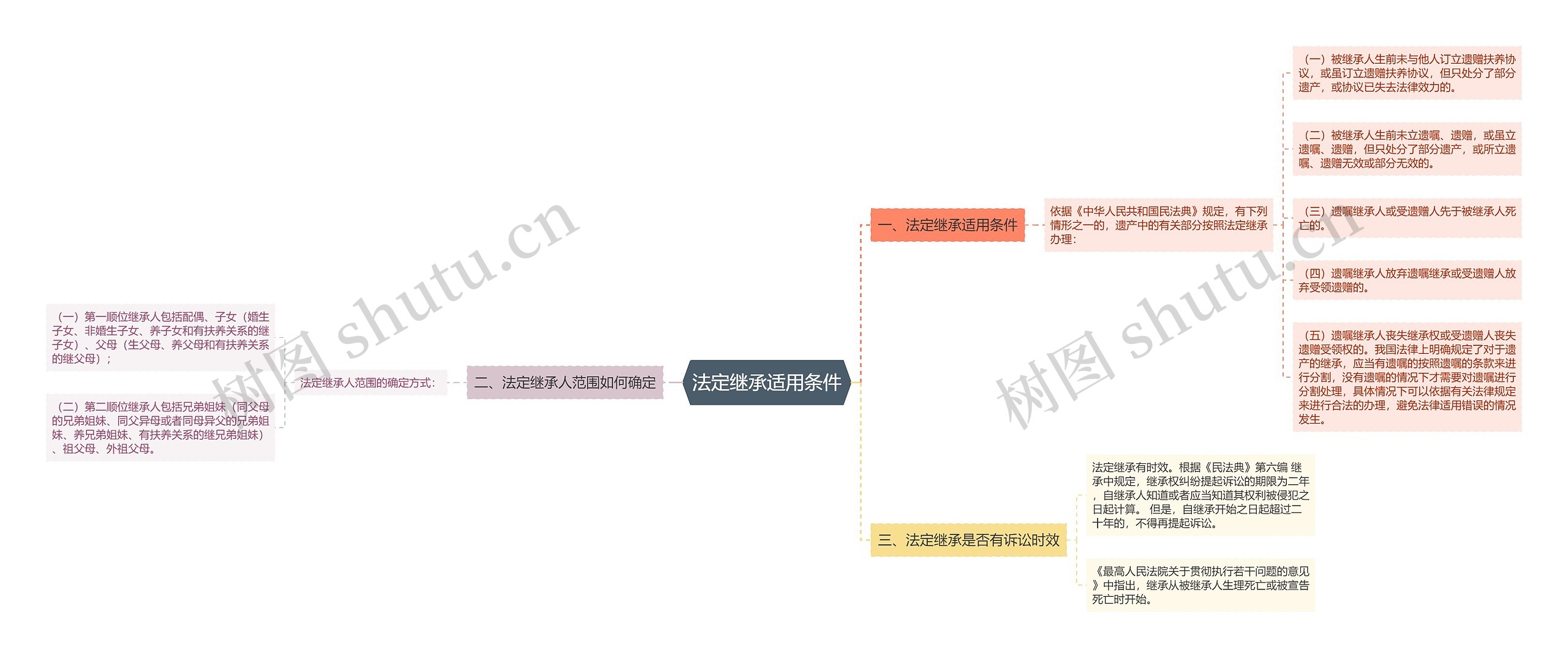 法定继承适用条件思维导图