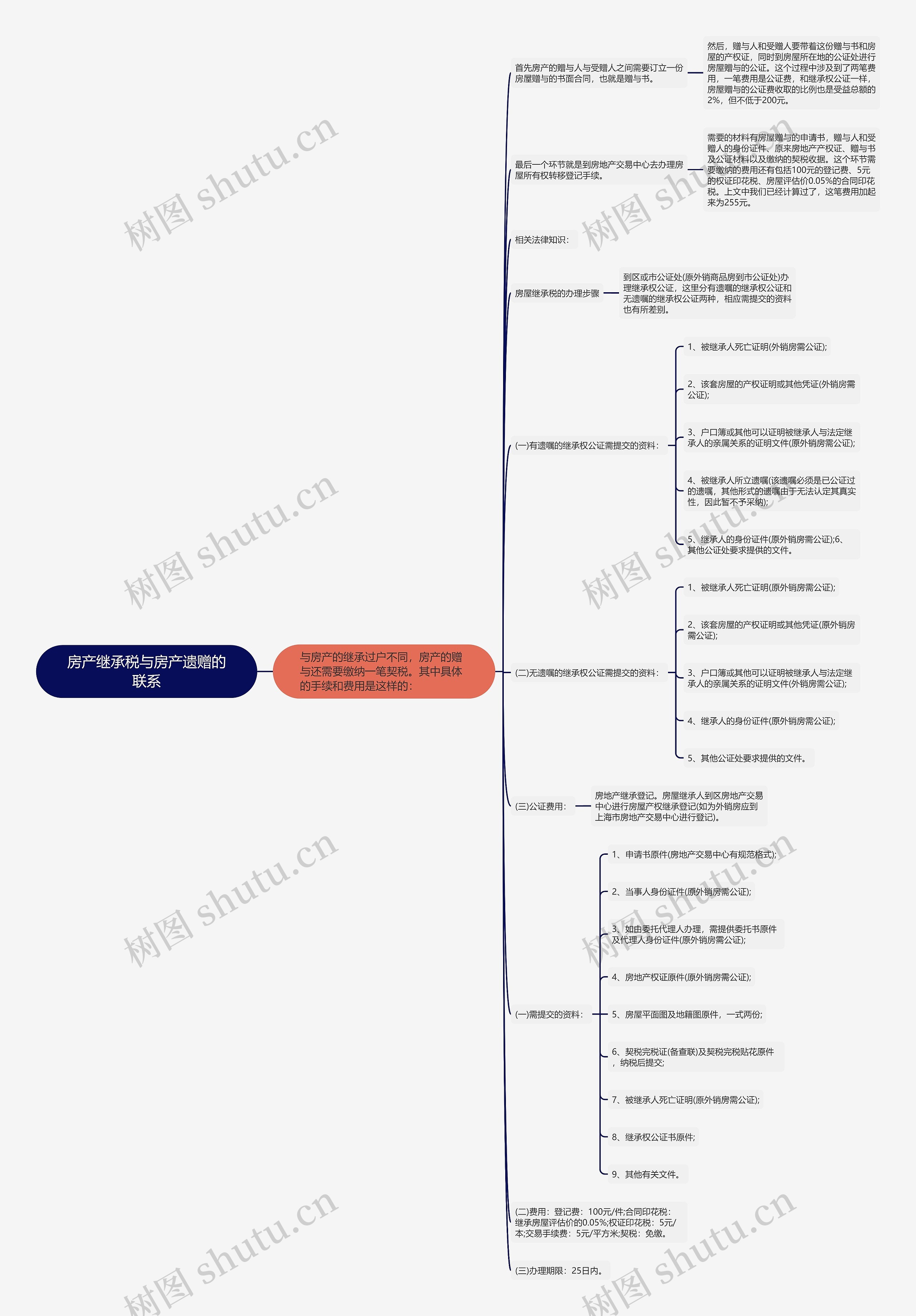 房产继承税与房产遗赠的联系思维导图