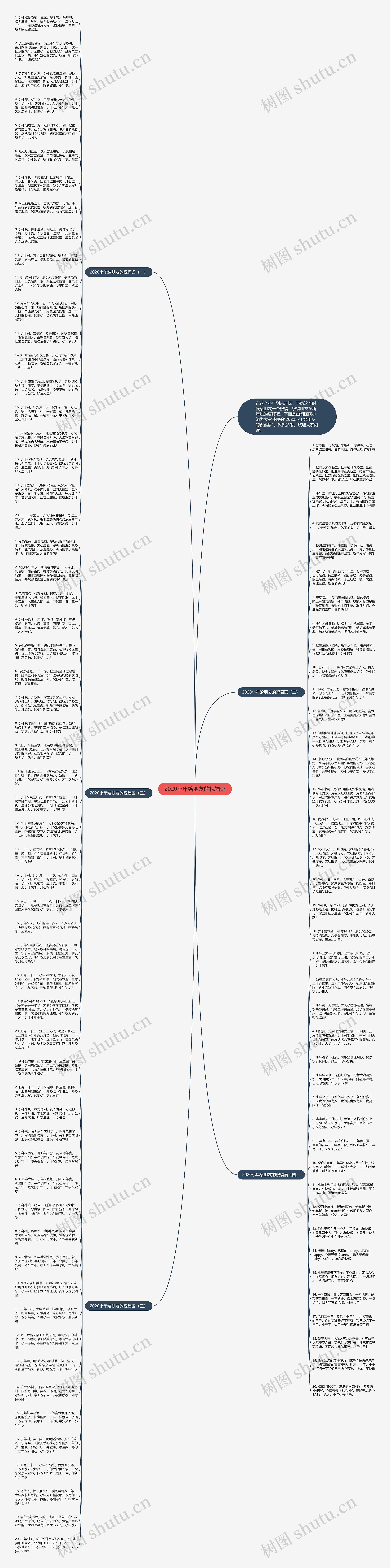 2020小年给朋友的祝福语思维导图