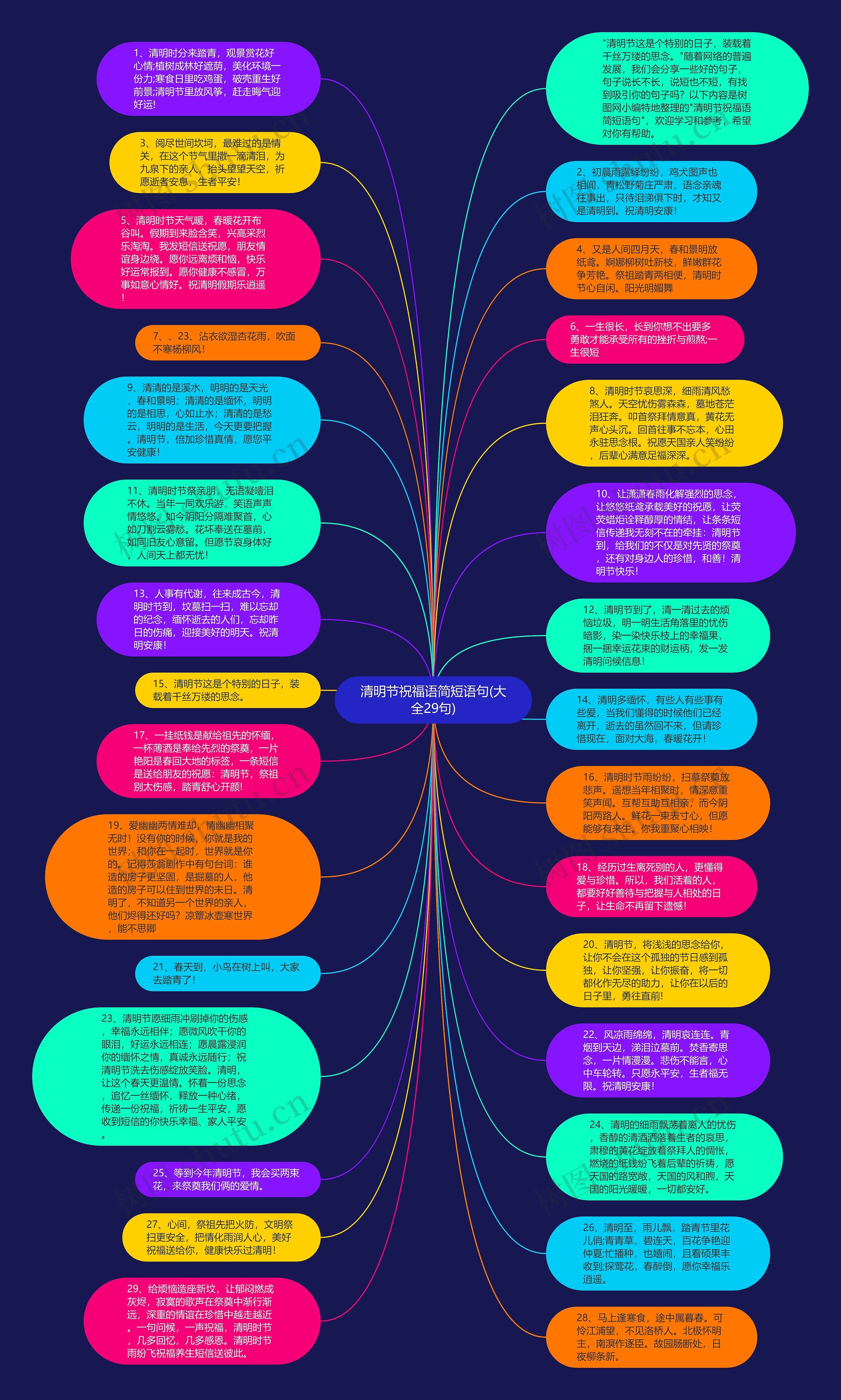 清明节祝福语简短语句(大全29句)思维导图