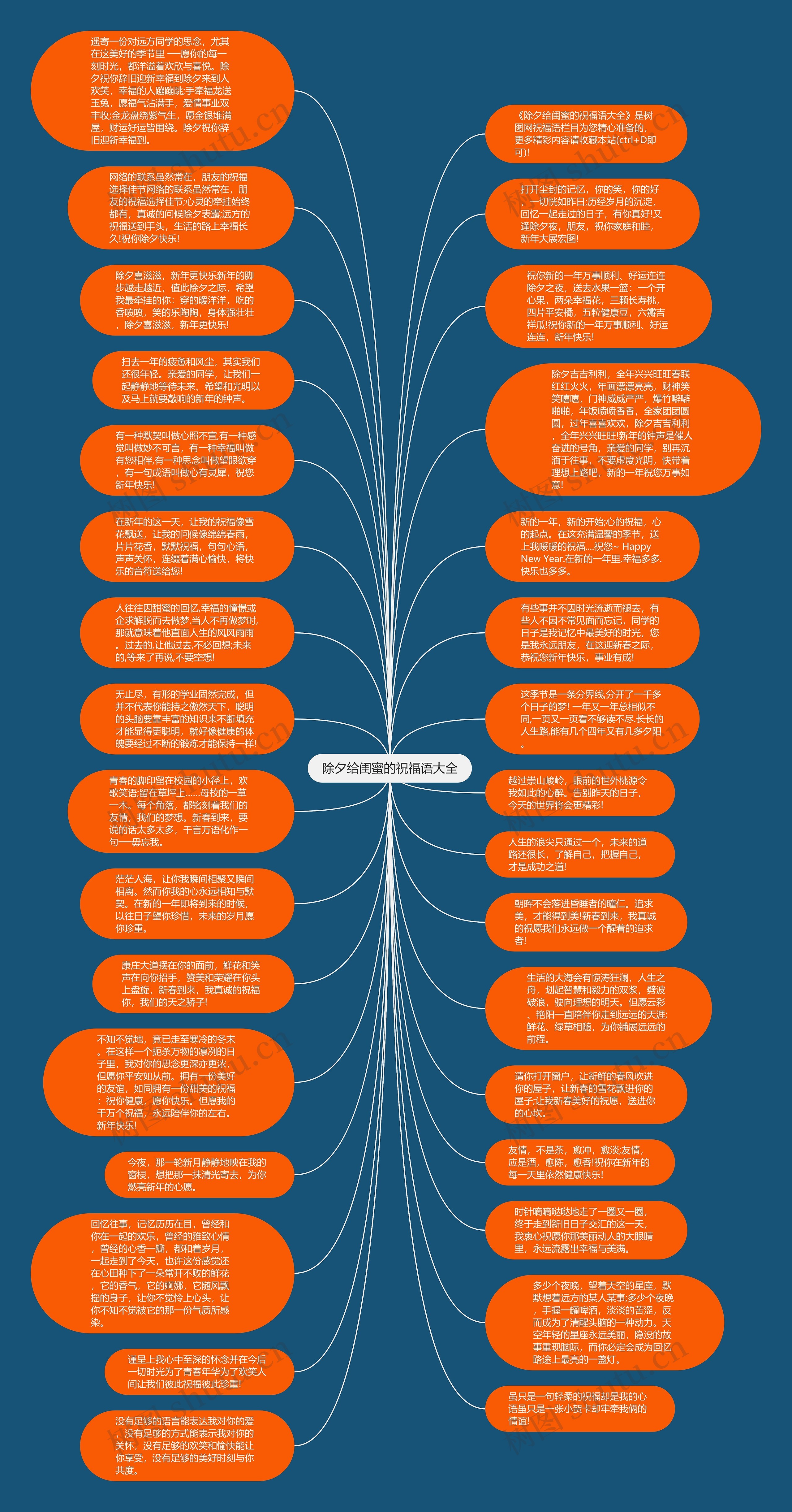 除夕给闺蜜的祝福语大全思维导图