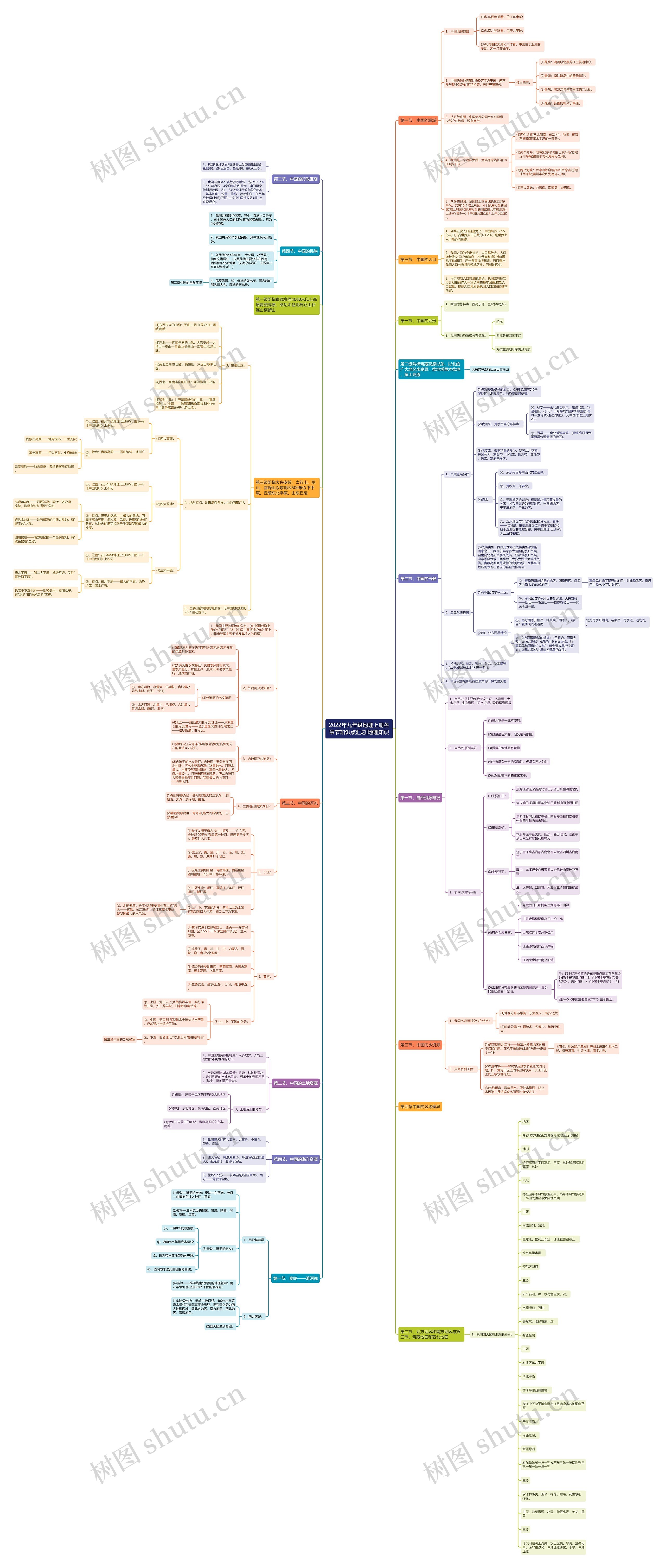 2022年九年级地理上册各章节知识点汇总|地理知识思维导图
