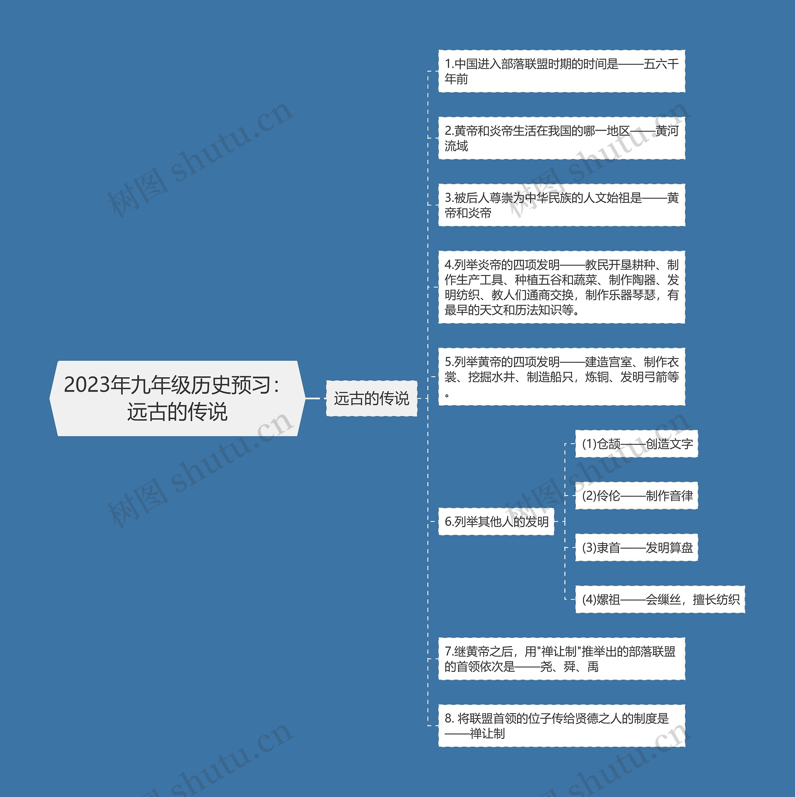 2023年九年级历史预习：远古的传说思维导图