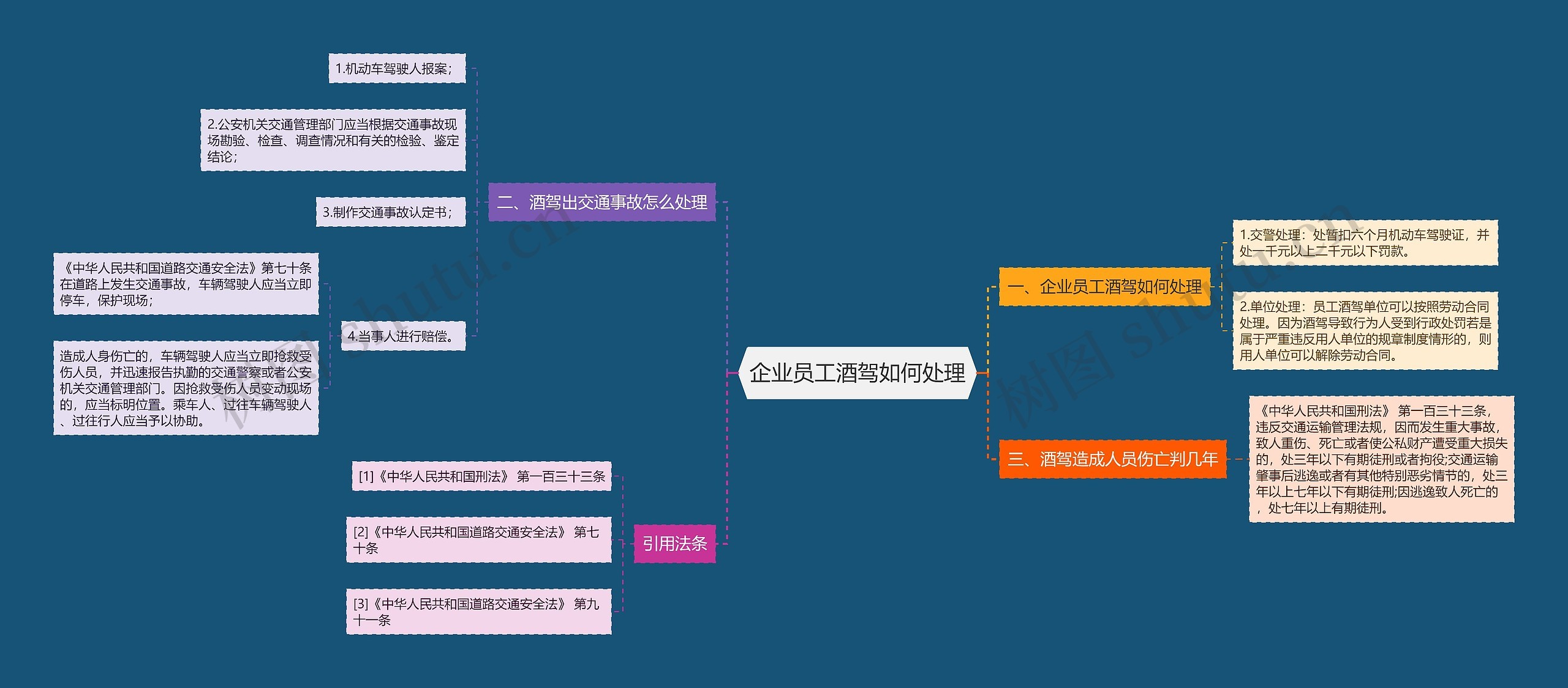 企业员工酒驾如何处理思维导图