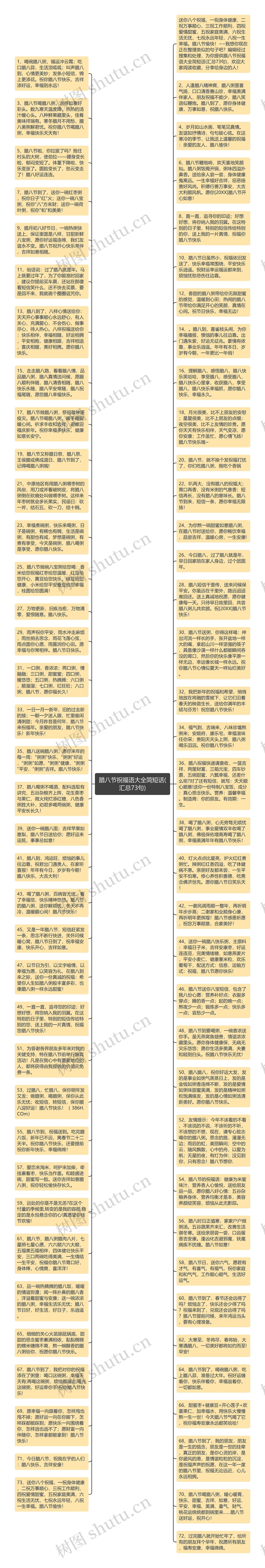 腊八节祝福语大全简短话(汇总73句)思维导图