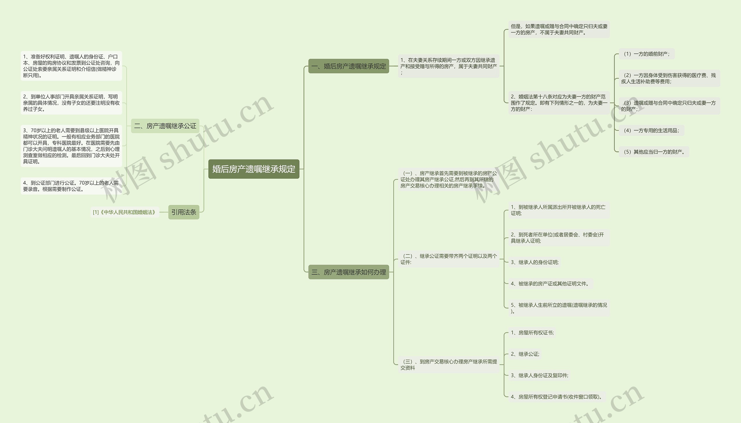 婚后房产遗嘱继承规定思维导图
