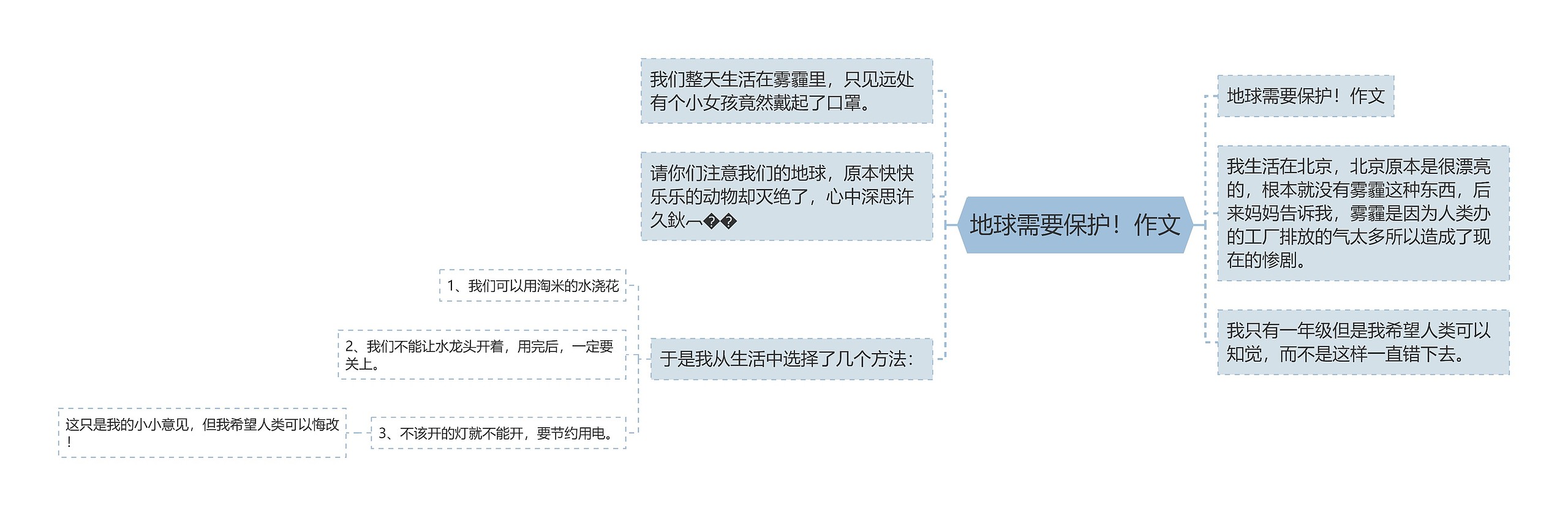 地球需要保护！作文思维导图