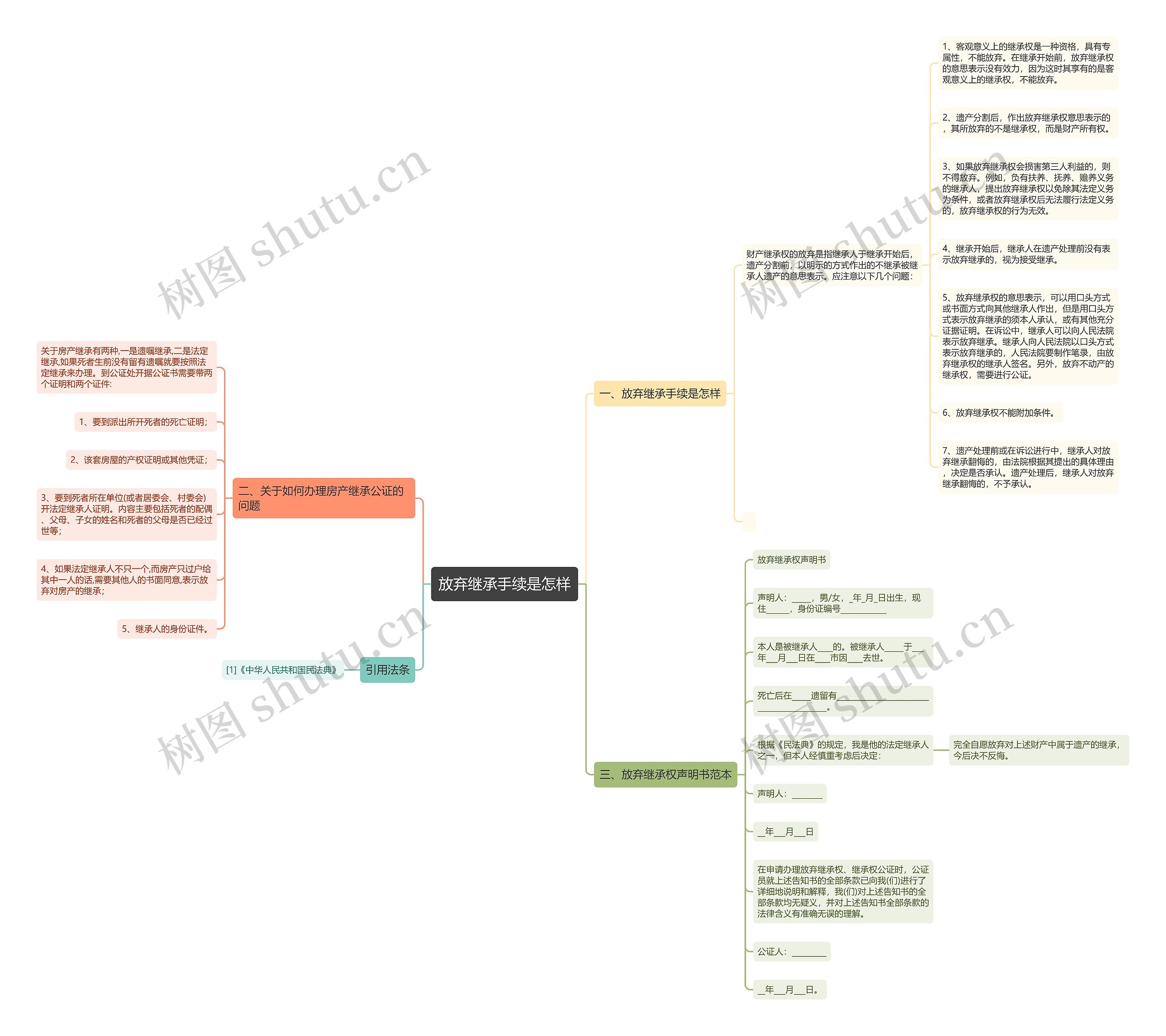 放弃继承手续是怎样思维导图