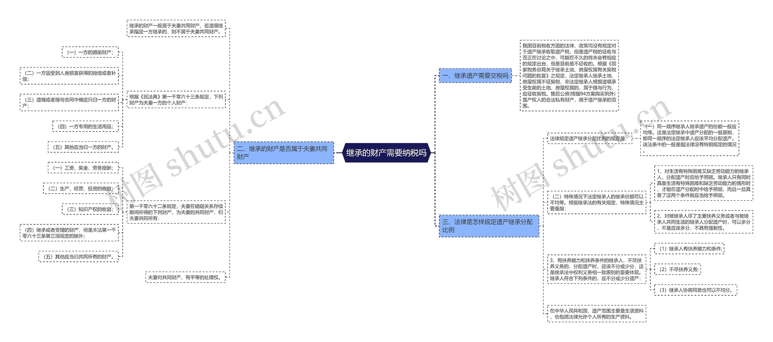 继承的财产需要纳税吗思维导图