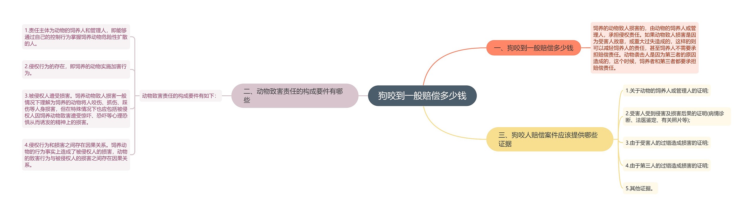 狗咬到一般赔偿多少钱思维导图