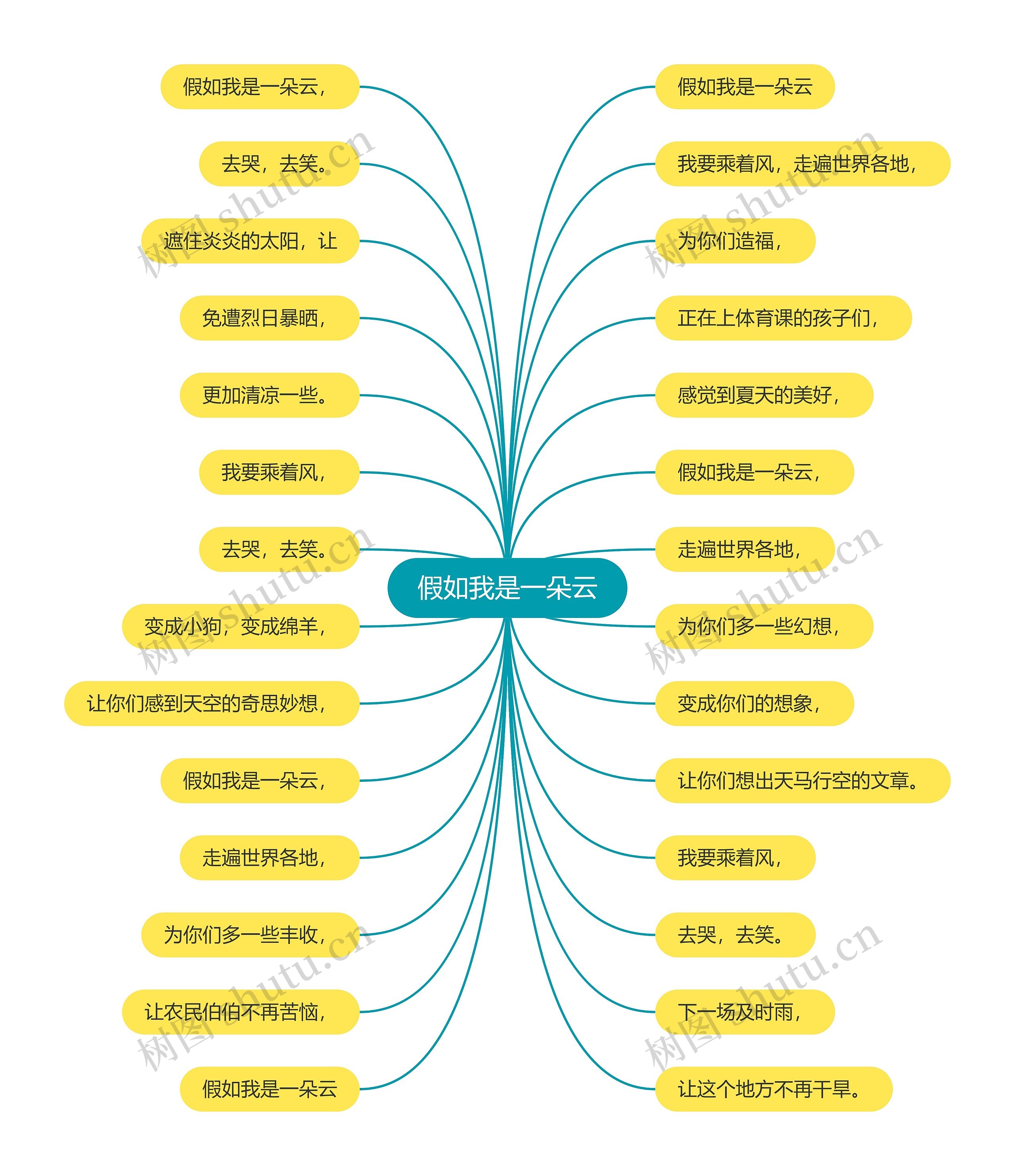 假如我是一朵云思维导图