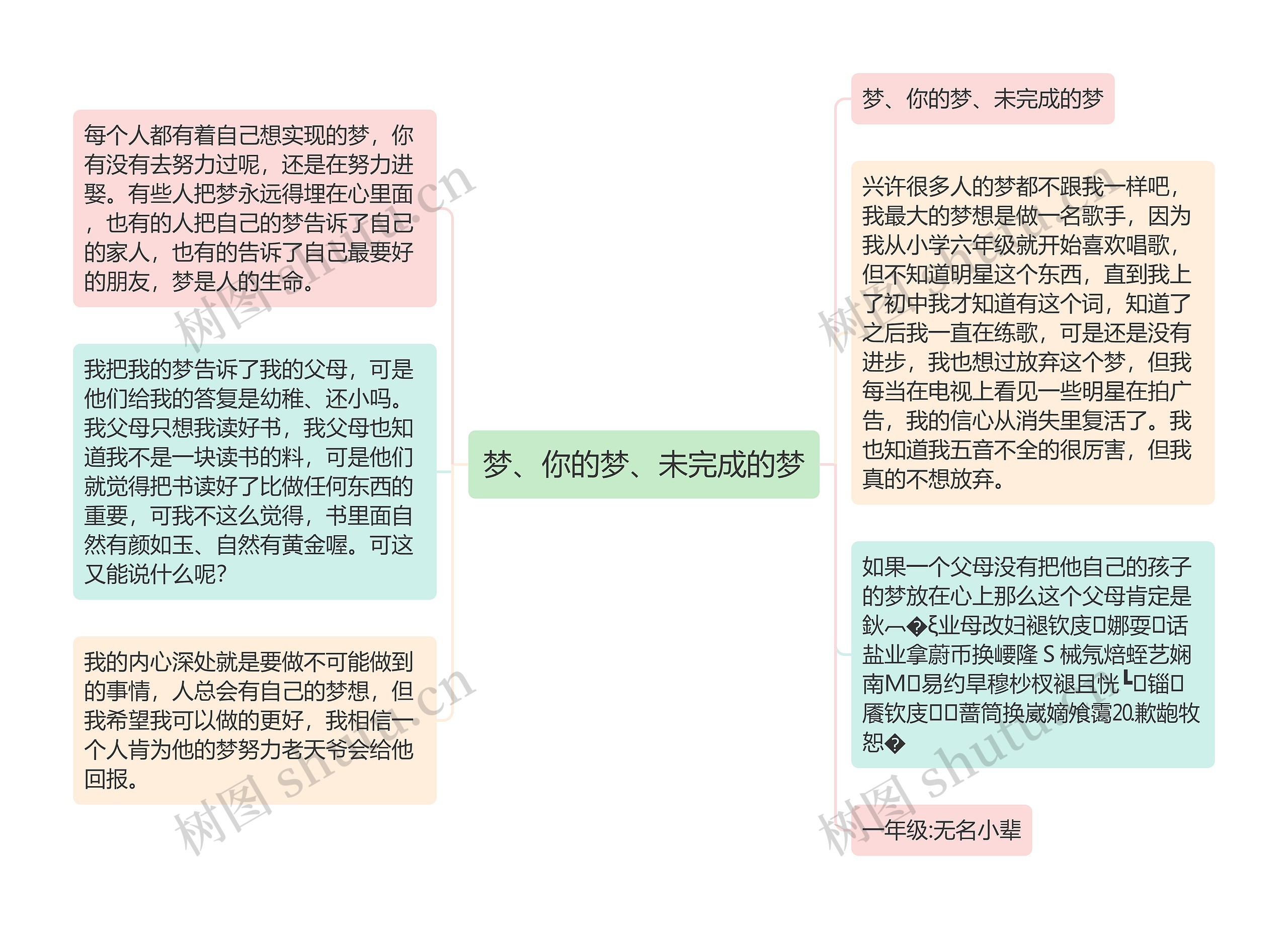 梦、你的梦、未完成的梦思维导图