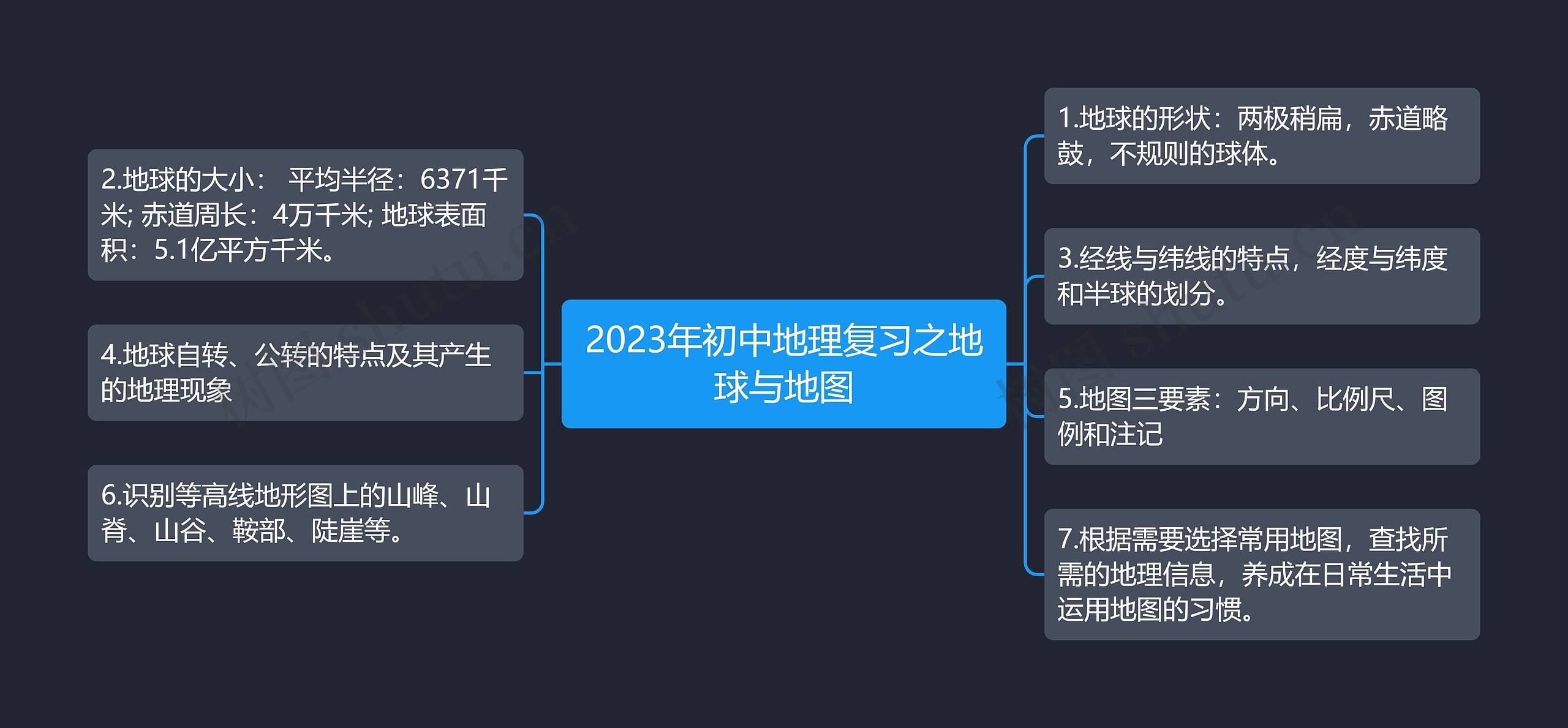 2023年初中地理复习之地球与地图思维导图